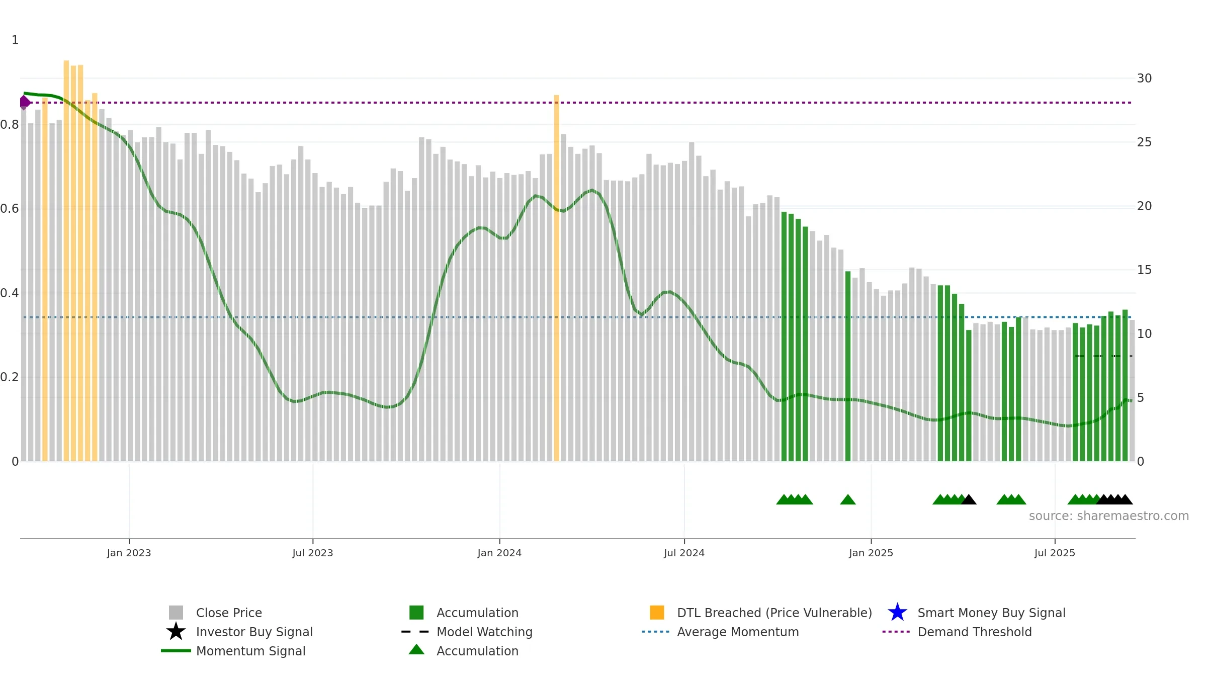 2305 weekly Smart Money chart, closing 2025-09-15.