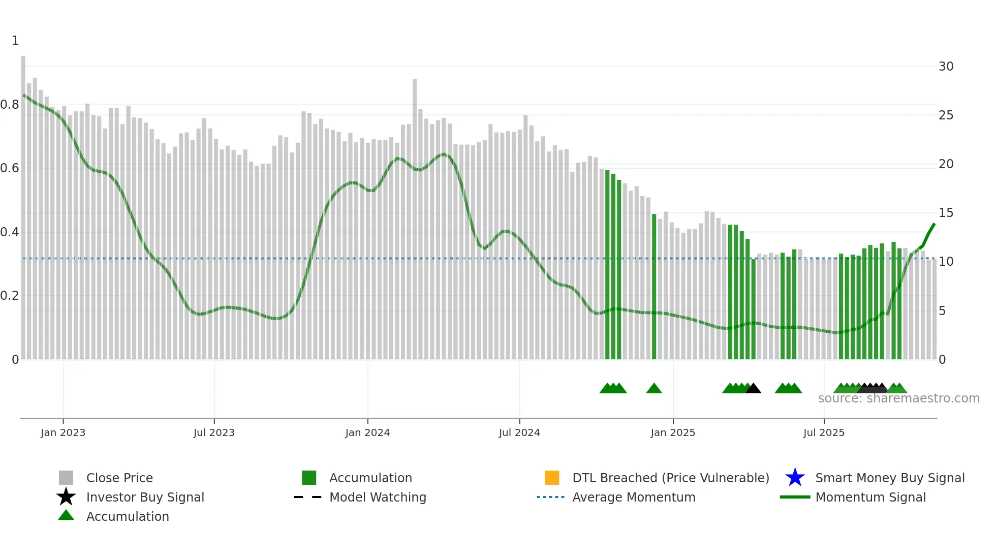 2305 weekly Smart Money chart