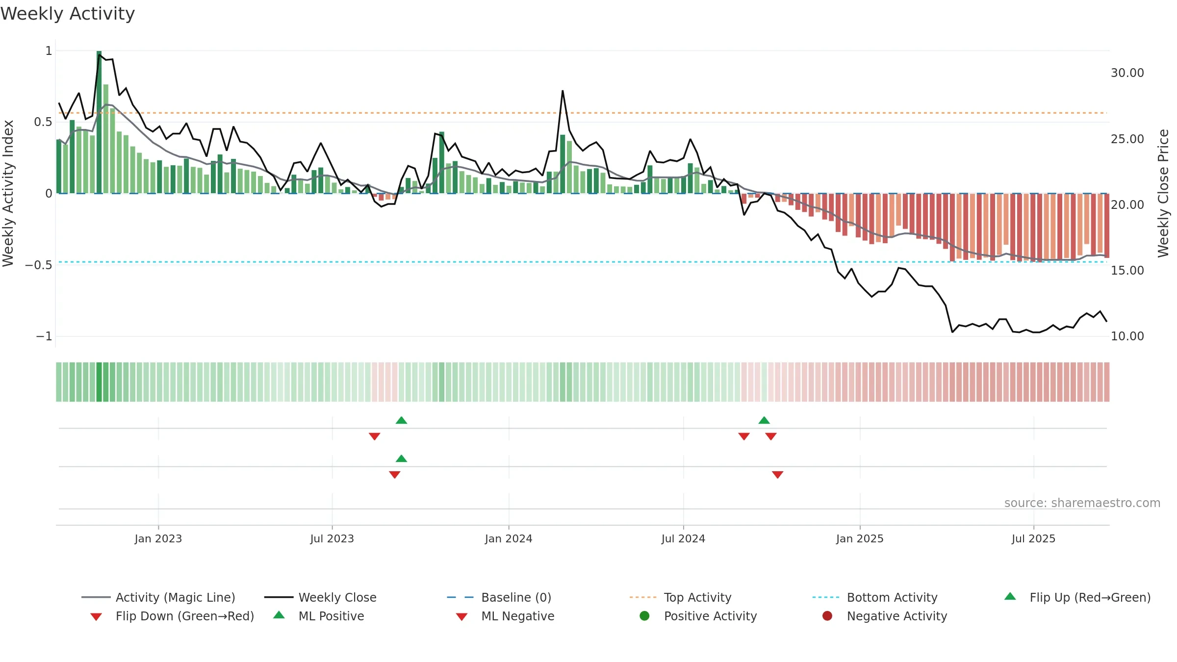 2305 weekly Activity chart, closing 2025-09-15.
