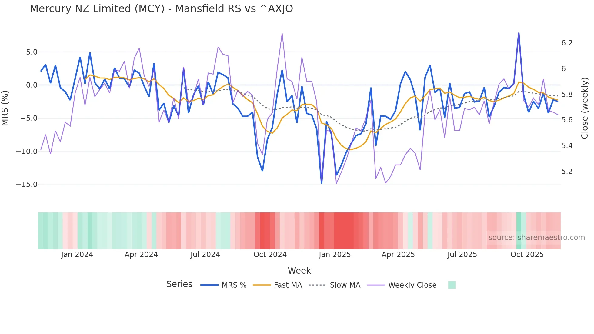 MCY Mansfield Relative Strength chart