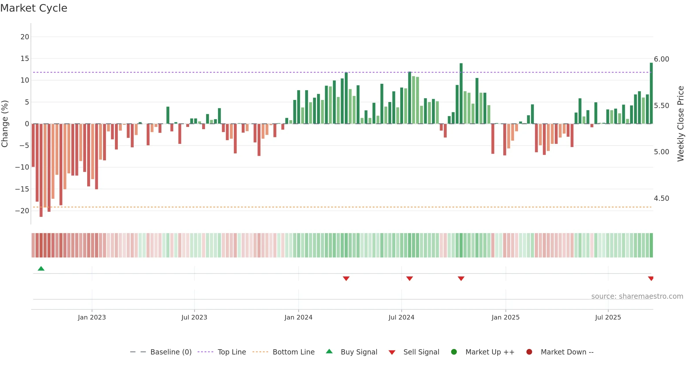 MCY weekly Market Cycle chart, closing 2025-09-15.