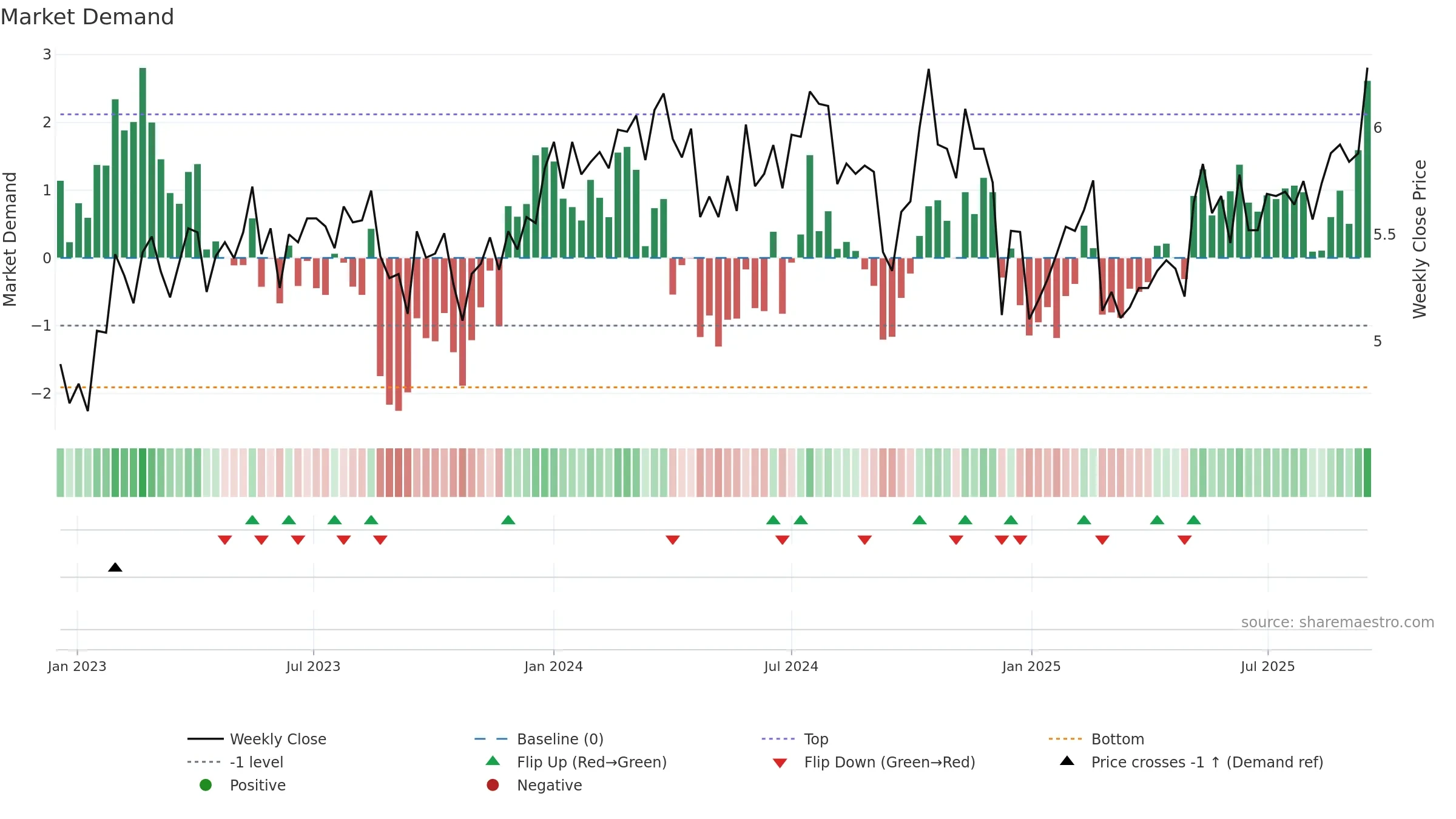 MCY weekly Market Demand chart, closing 2025-09-15.