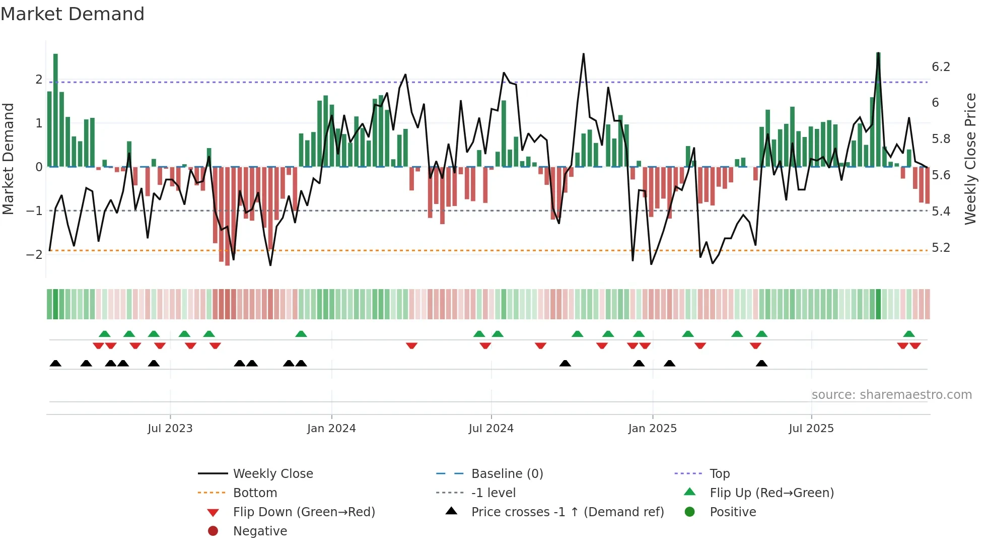 MCY weekly Market Demand chart
