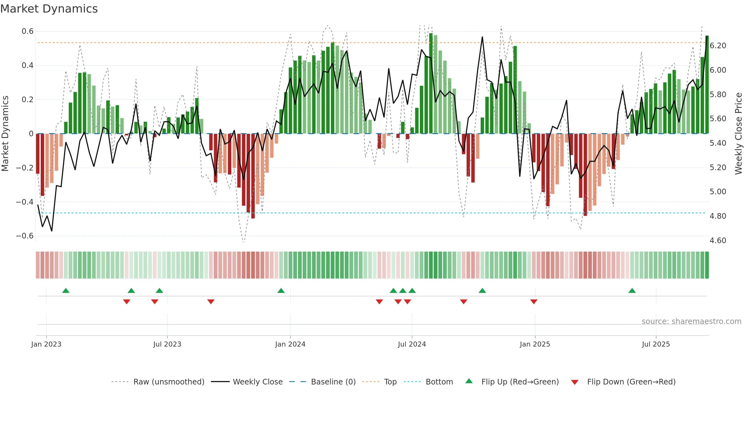 MCY weekly Market Dynamics chart, closing 2025-09-15.