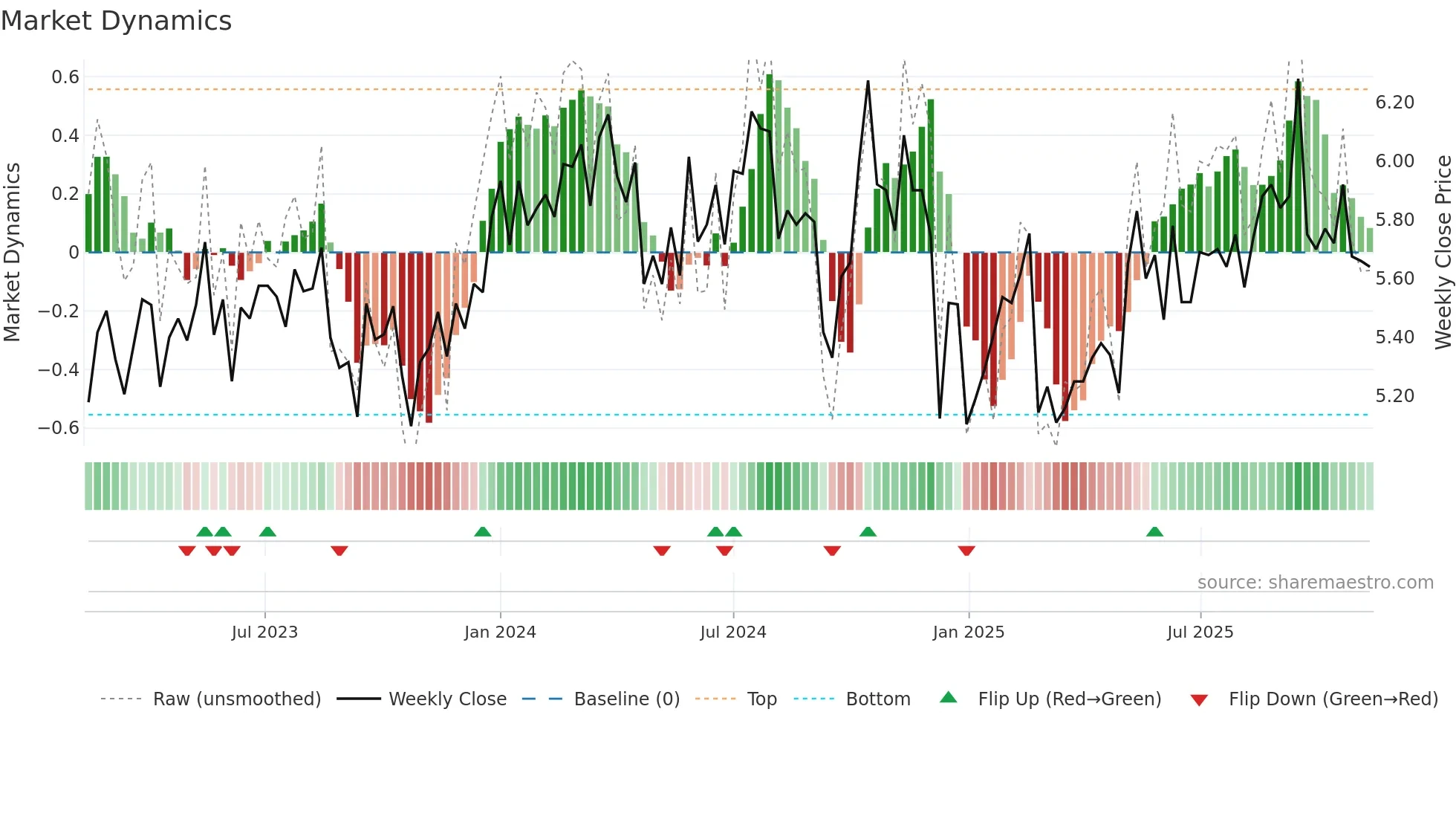 MCY weekly Market Dynamics chart