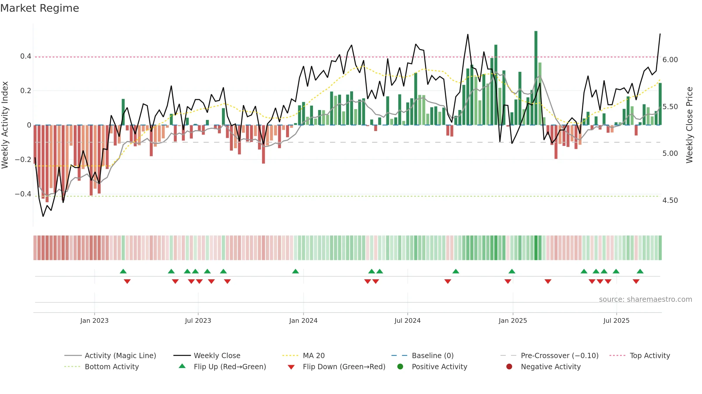 MCY weekly Market Snapshot chart, closing 2025-09-15.