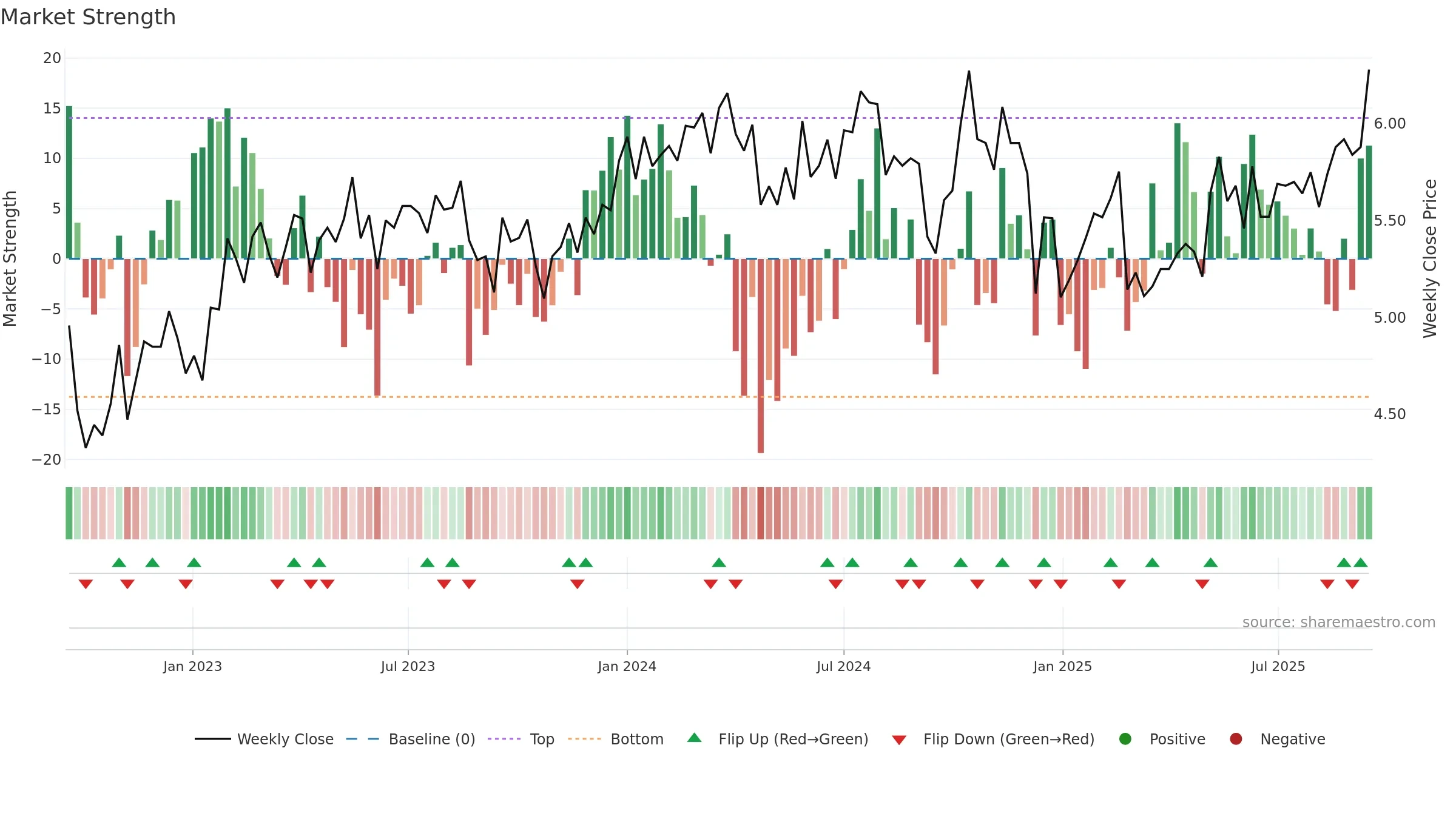 MCY weekly Market Strength chart, closing 2025-09-15.