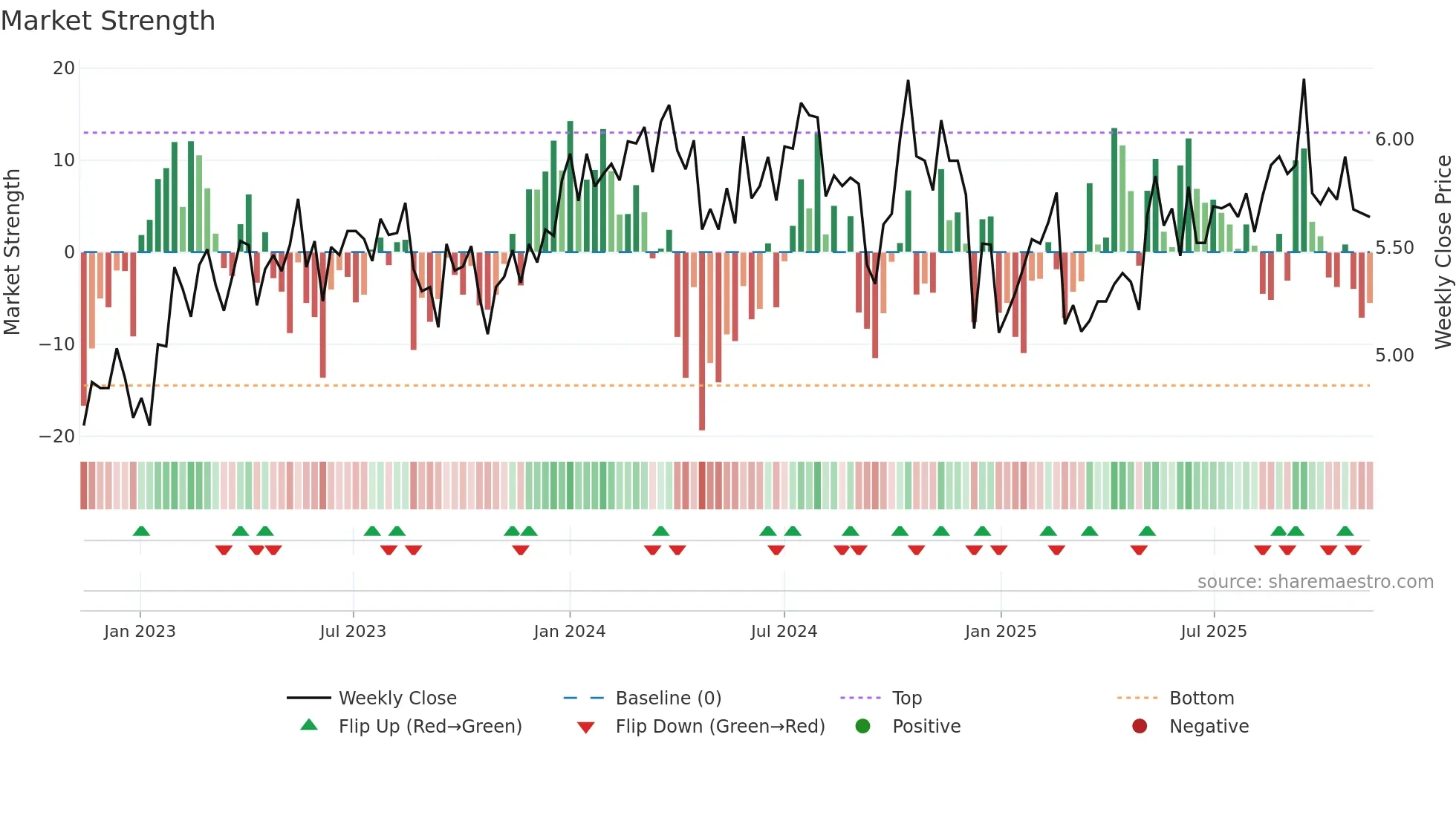 MCY weekly Market Strength chart