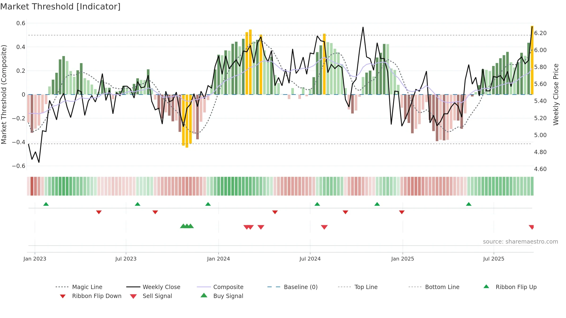 MCY weekly Market Threshold chart, closing 2025-09-15.