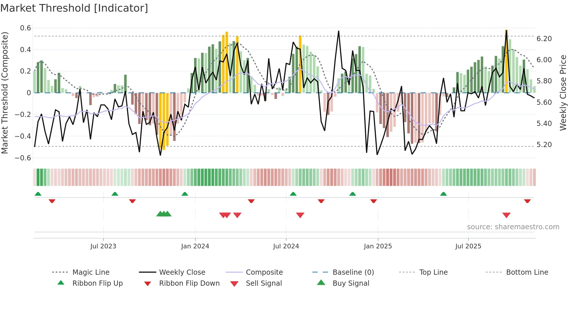 MCY weekly Market Threshold chart