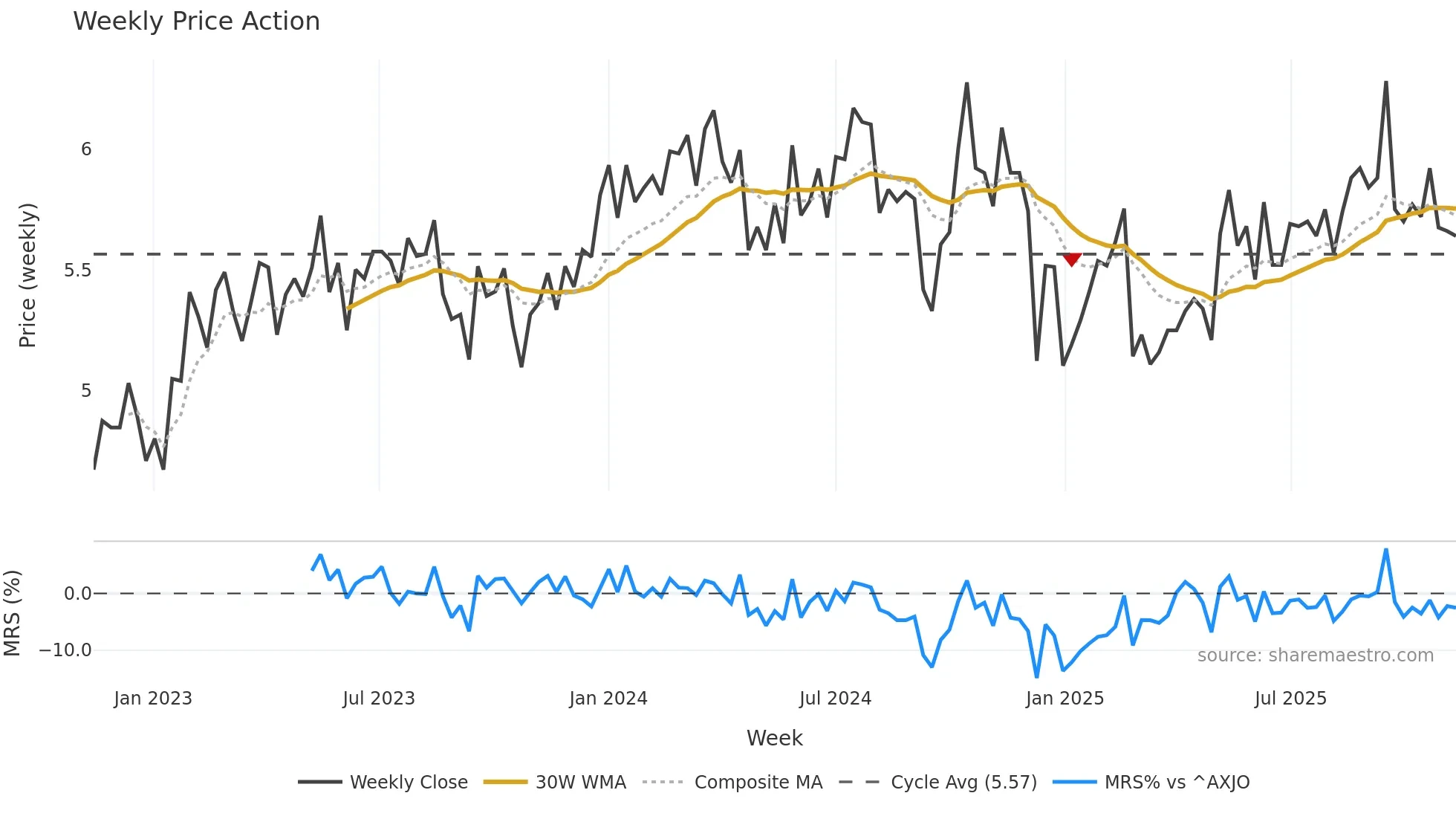 MCY weekly Price Action chart, closing 2025-11-10