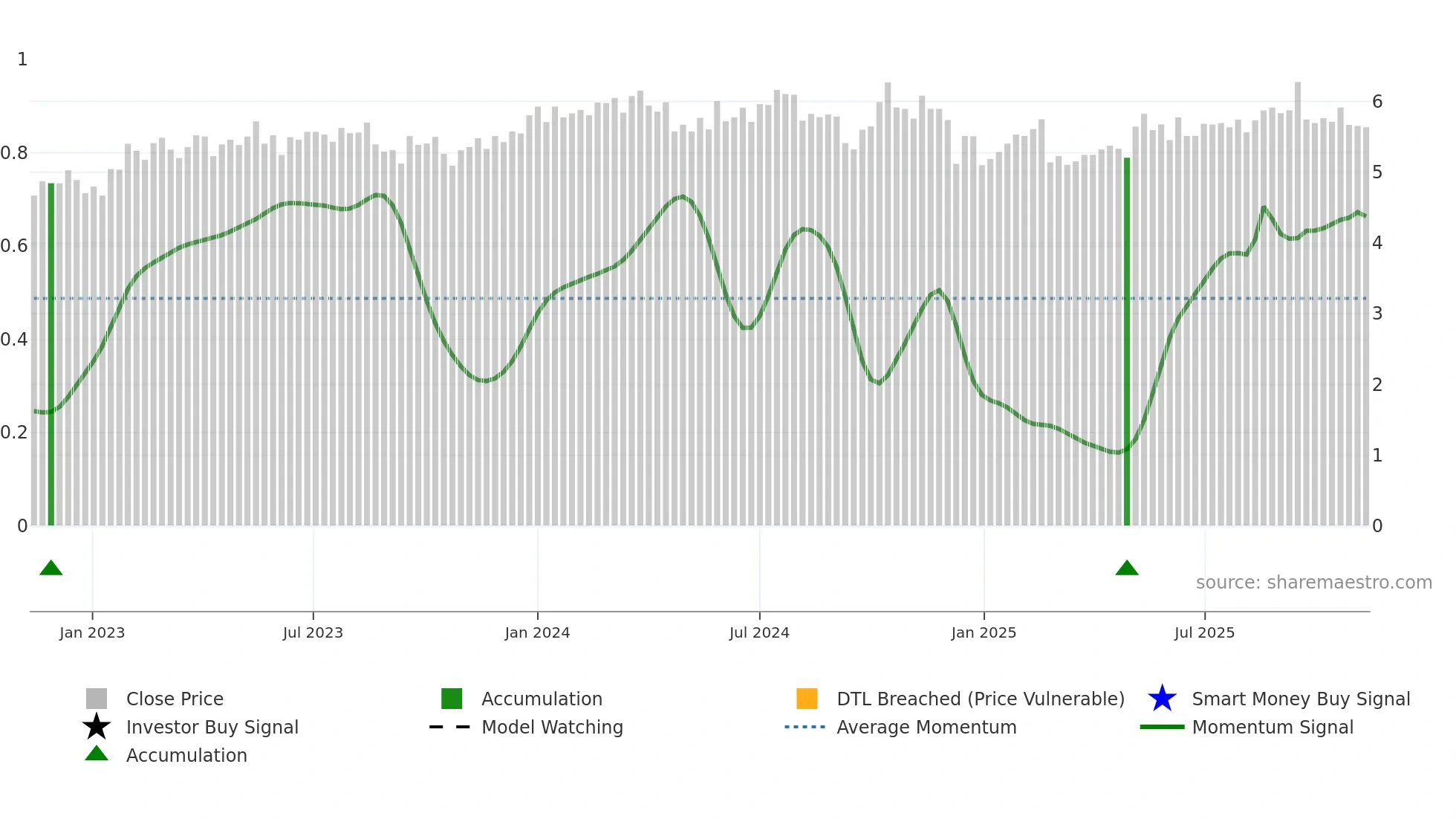 MCY weekly Smart Money chart