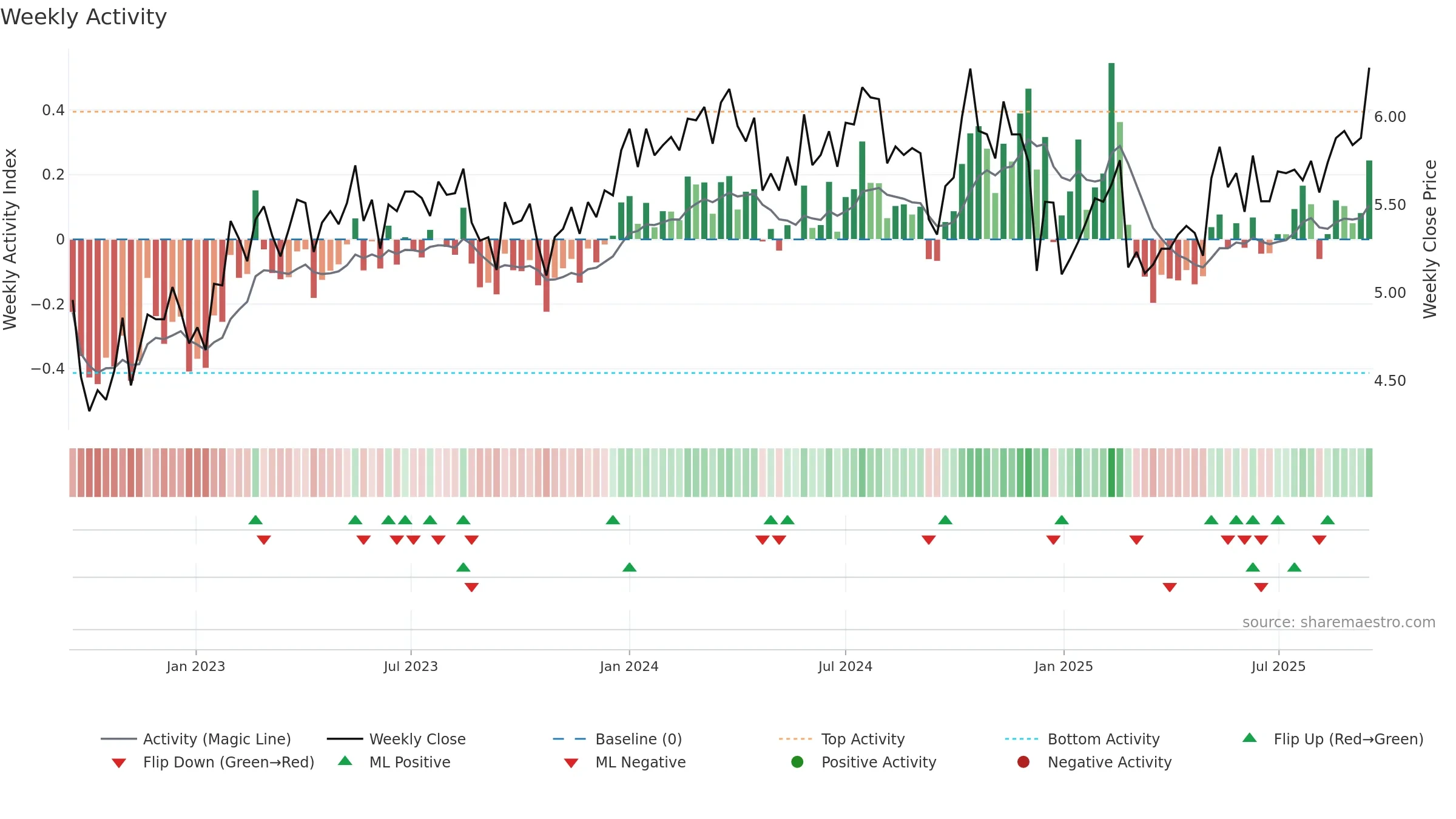 MCY weekly Activity chart, closing 2025-09-15.