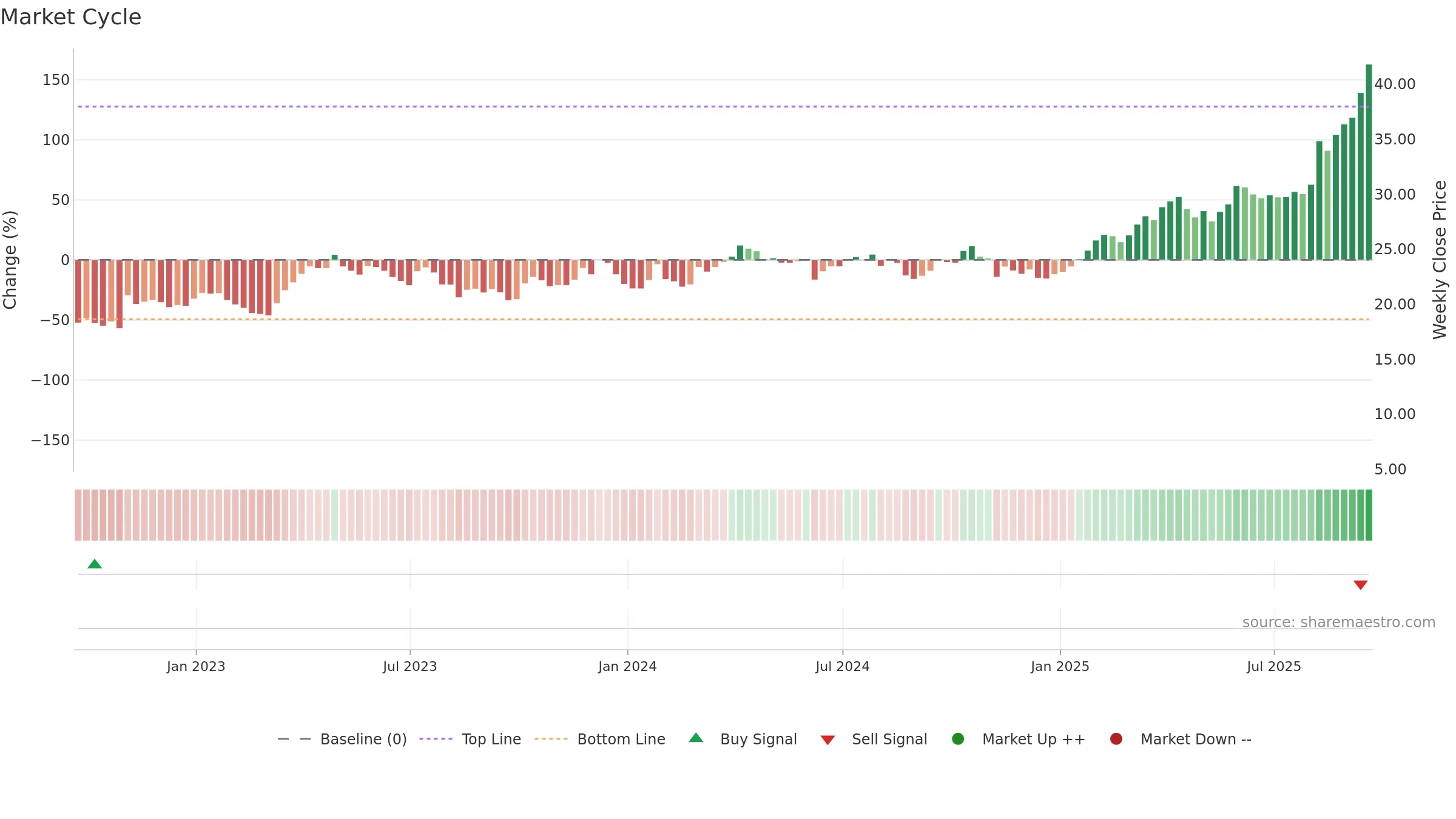 GFI weekly Market Cycle chart, closing 2025-09-19.