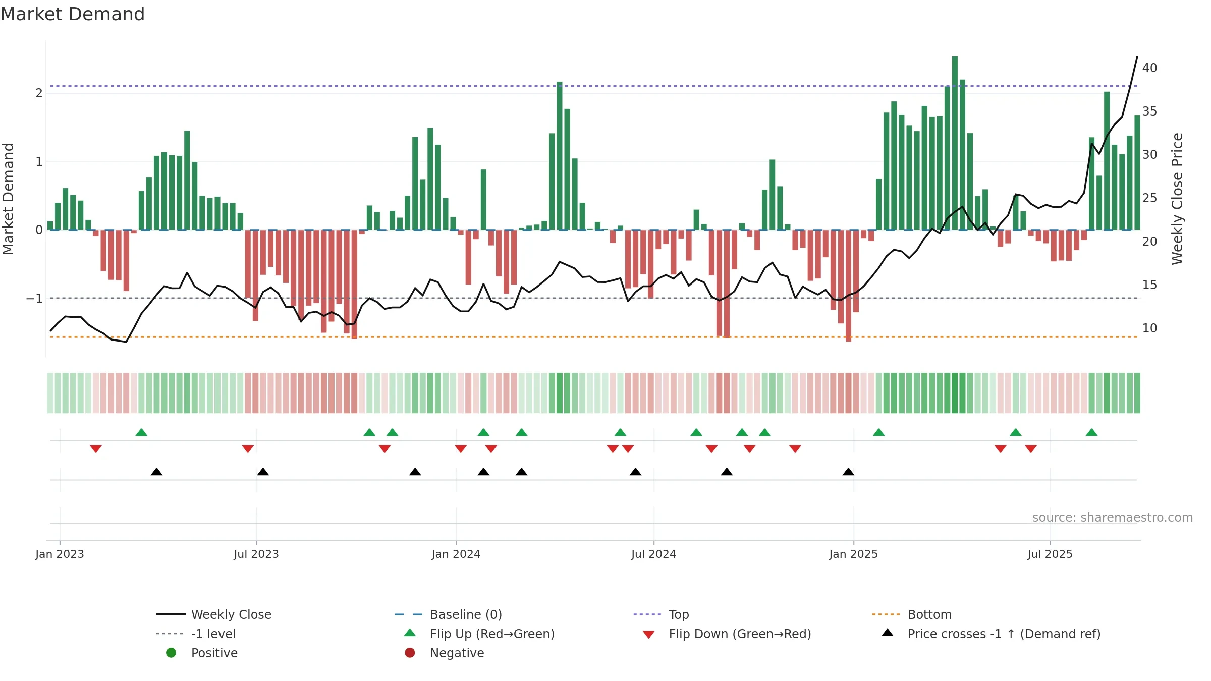 GFI weekly Market Demand chart, closing 2025-09-19.