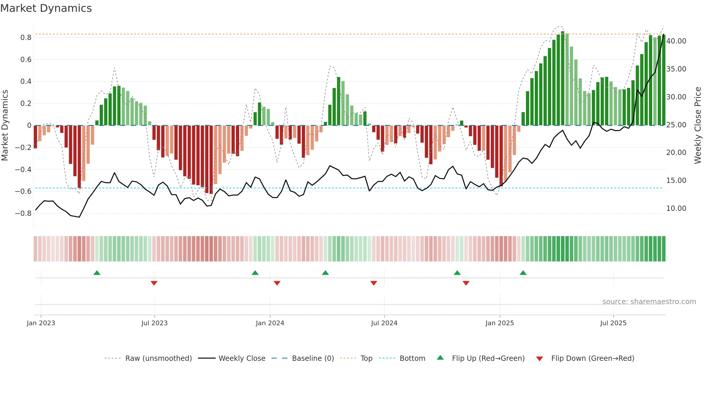 GFI weekly Market Dynamics chart, closing 2025-09-19.