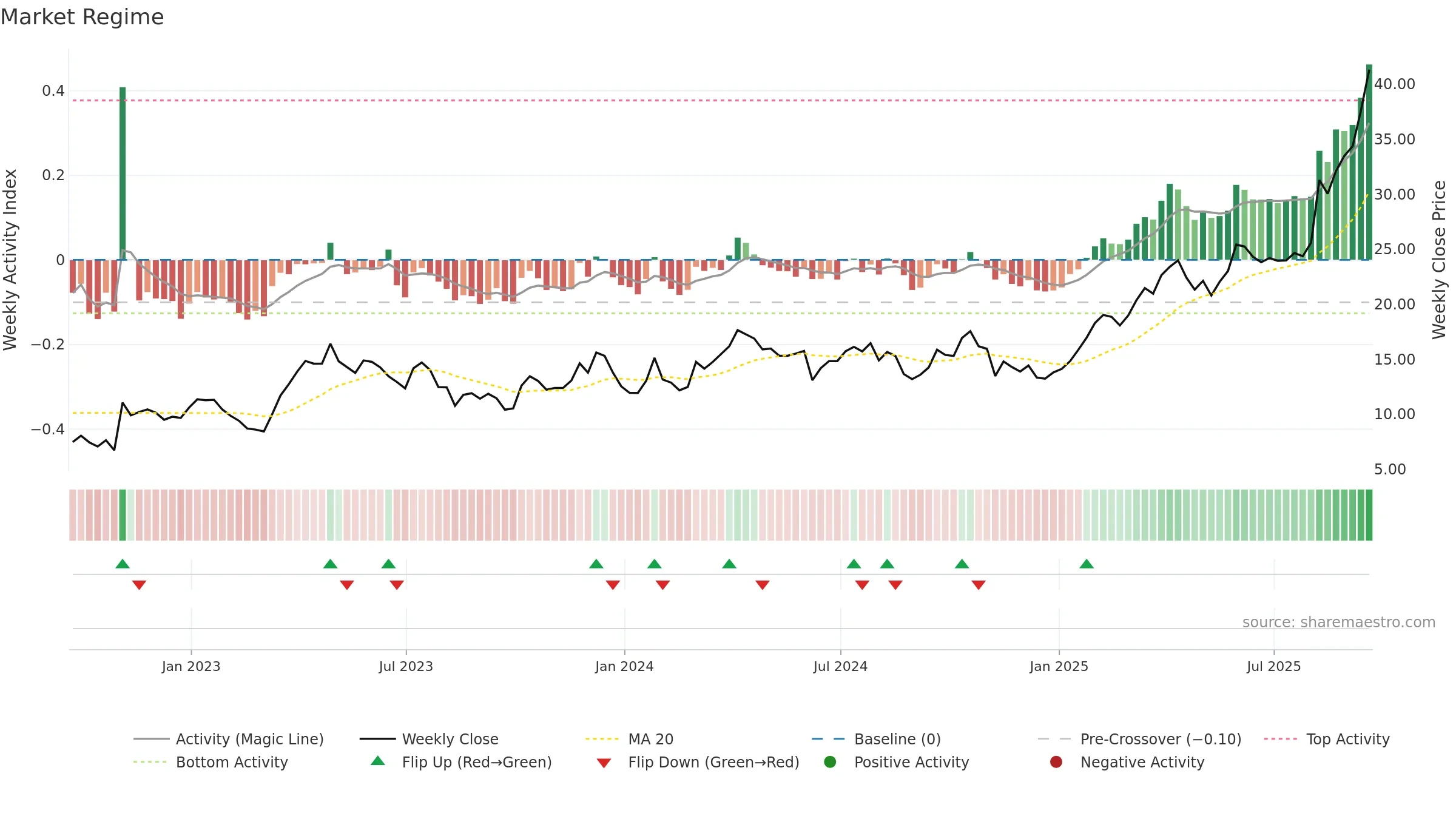 GFI weekly Market Snapshot chart, closing 2025-09-19.