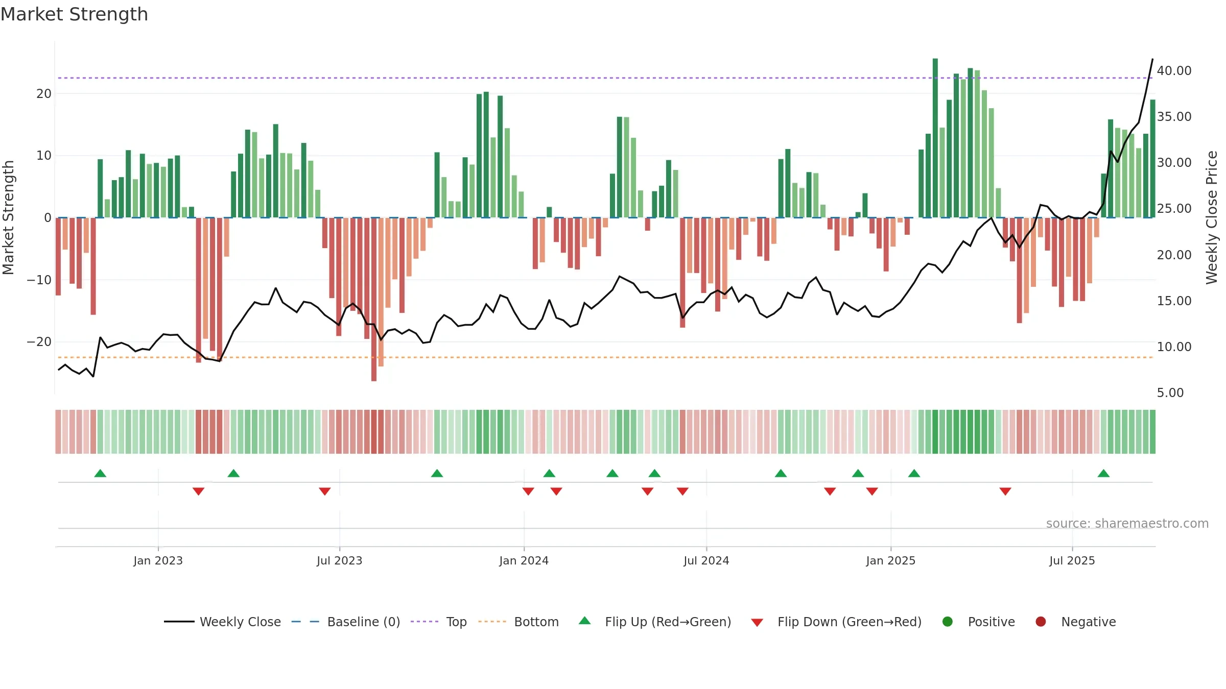 GFI weekly Market Strength chart, closing 2025-09-19.