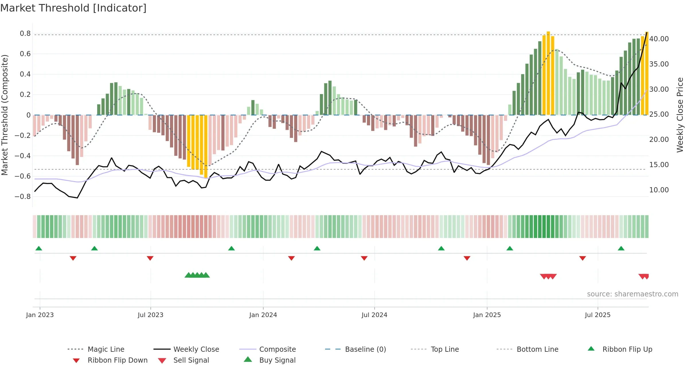 GFI weekly Market Threshold chart, closing 2025-09-19.