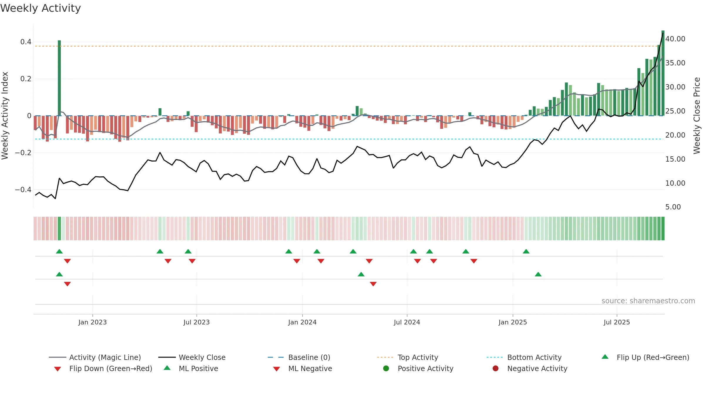 GFI weekly Activity chart, closing 2025-09-19.