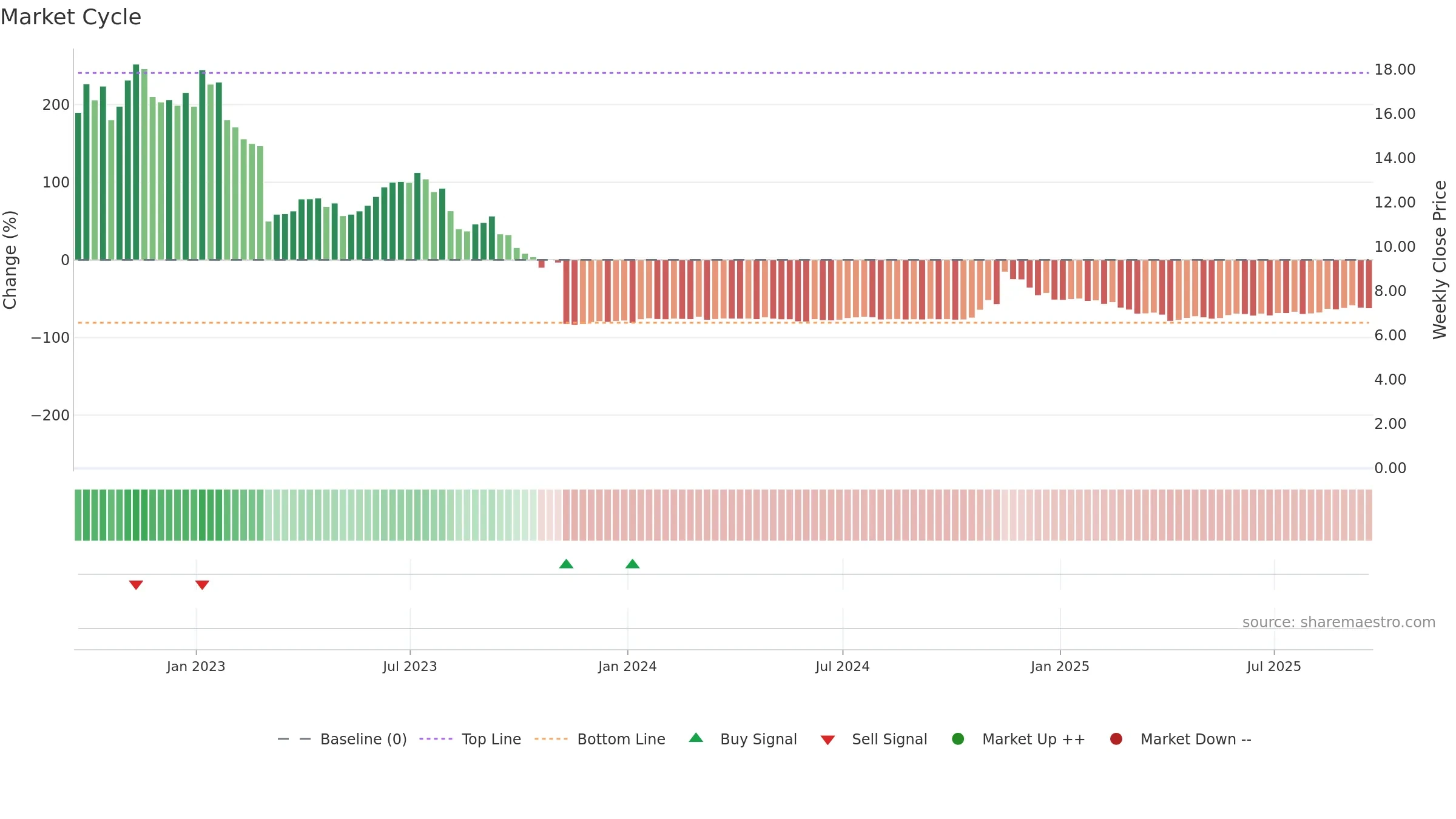 ACRS weekly Market Cycle chart, closing 2025-09-19.