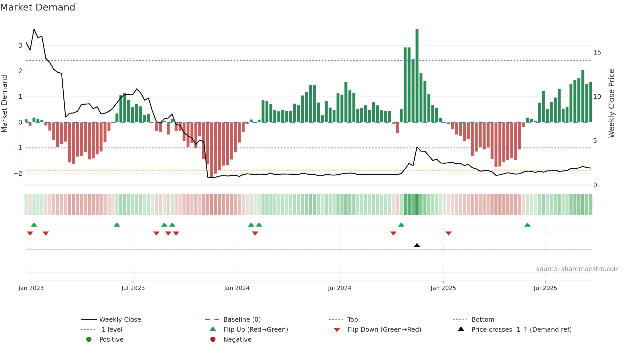 ACRS weekly Market Demand chart, closing 2025-09-19.