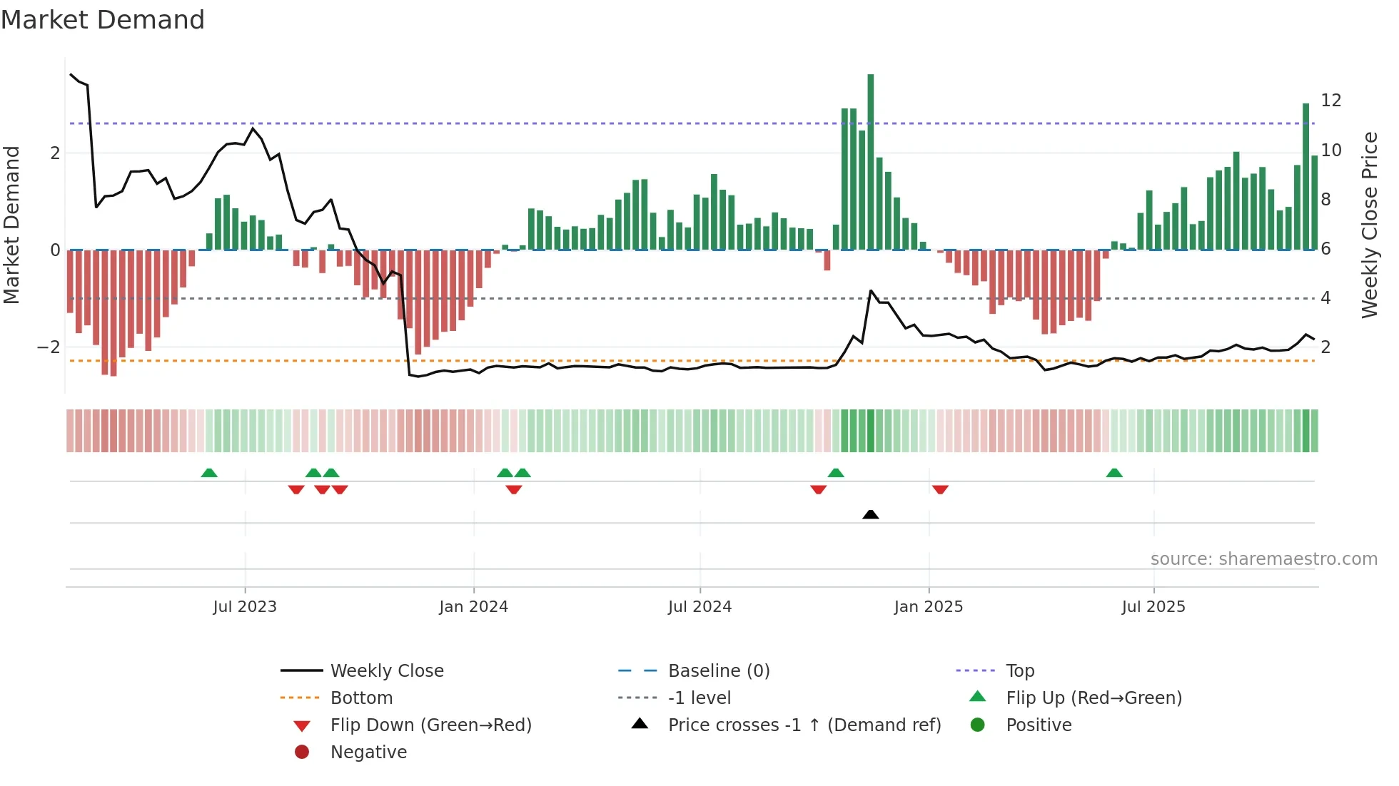 ACRS weekly Market Demand chart