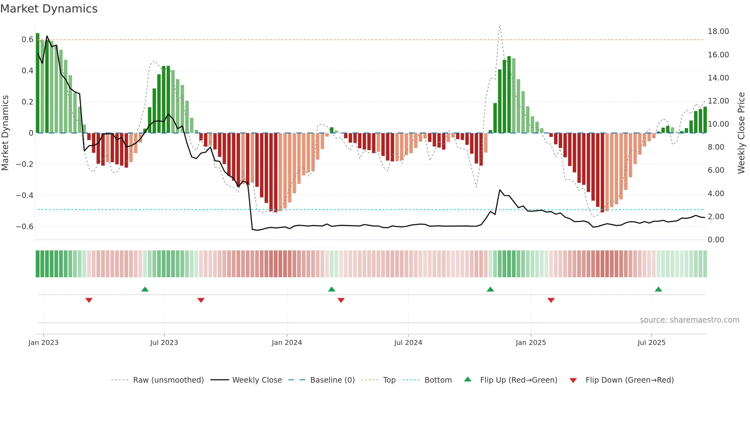 ACRS weekly Market Dynamics chart, closing 2025-09-19.