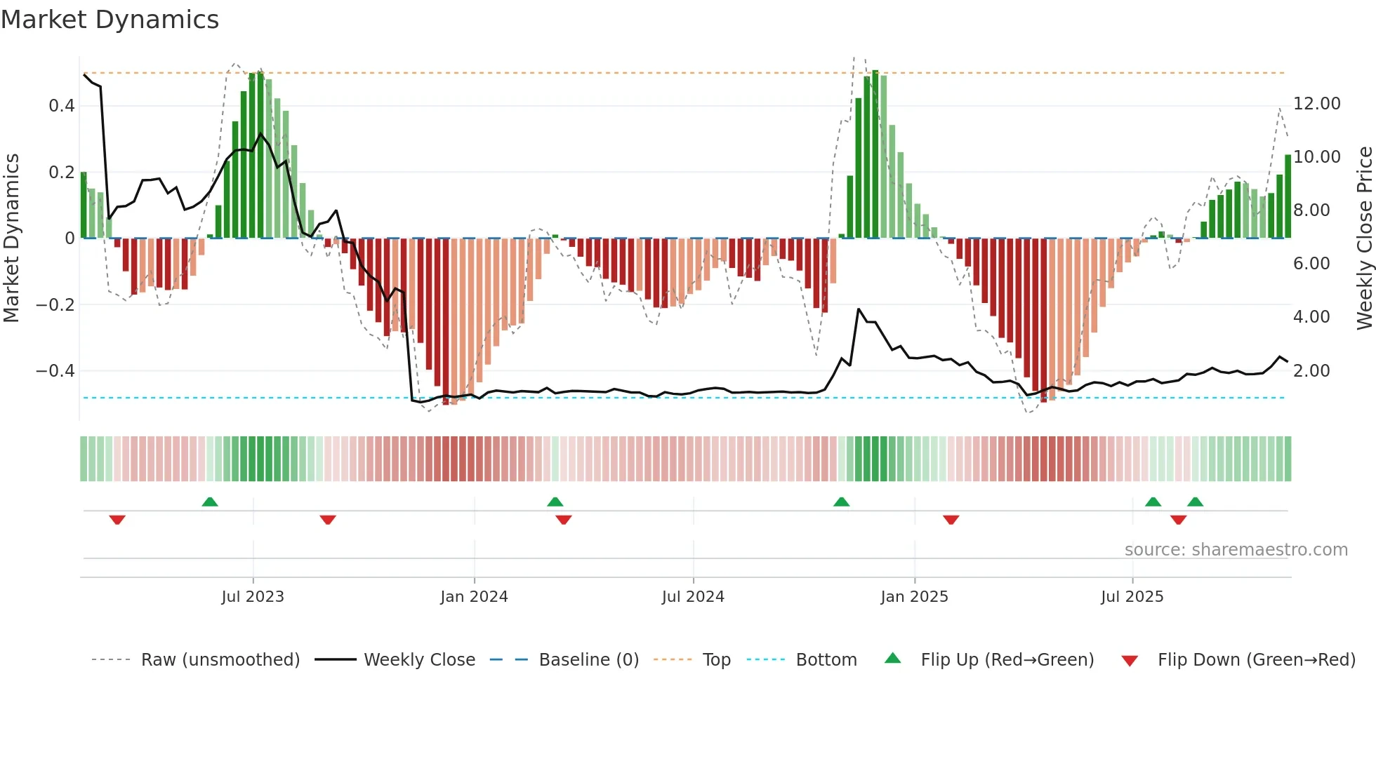 ACRS weekly Market Dynamics chart