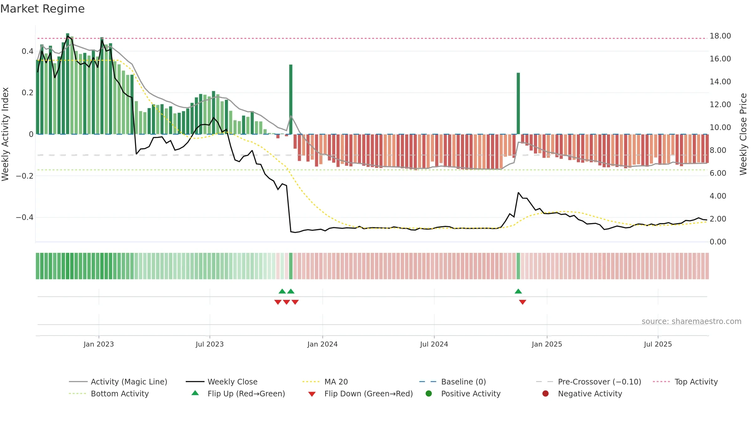 ACRS weekly Market Snapshot chart, closing 2025-09-19.