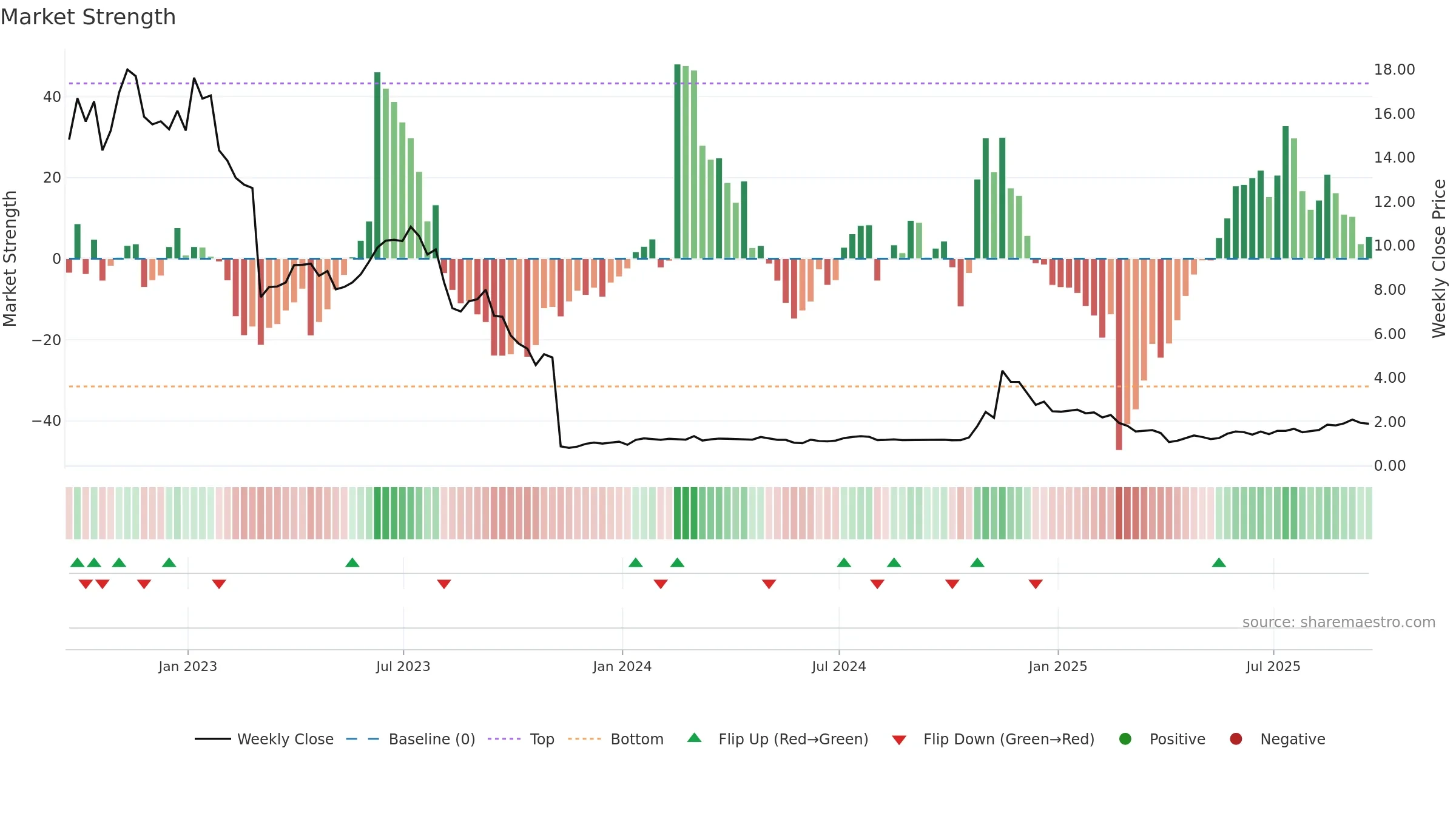 ACRS weekly Market Strength chart, closing 2025-09-19.