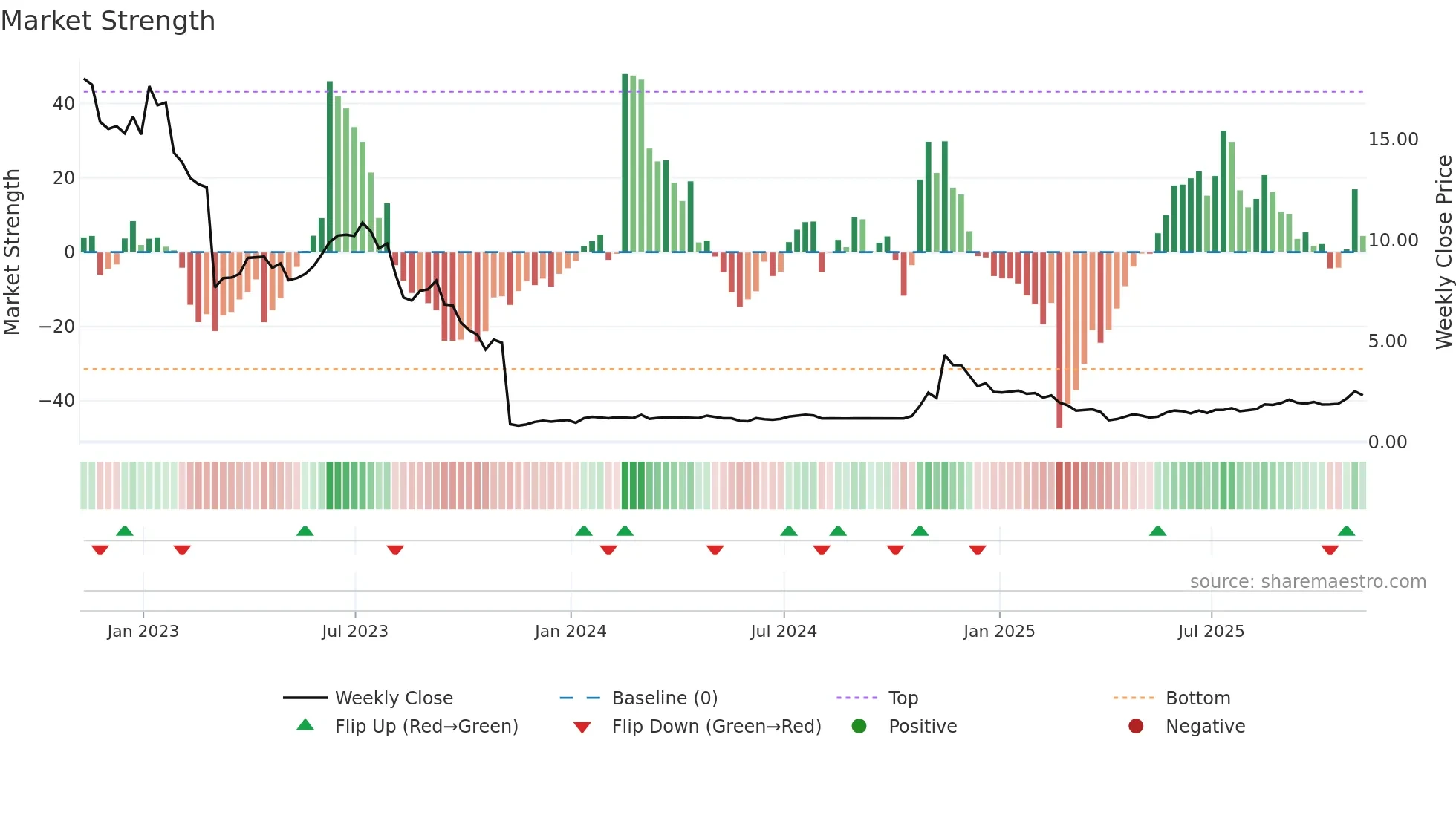ACRS weekly Market Strength chart