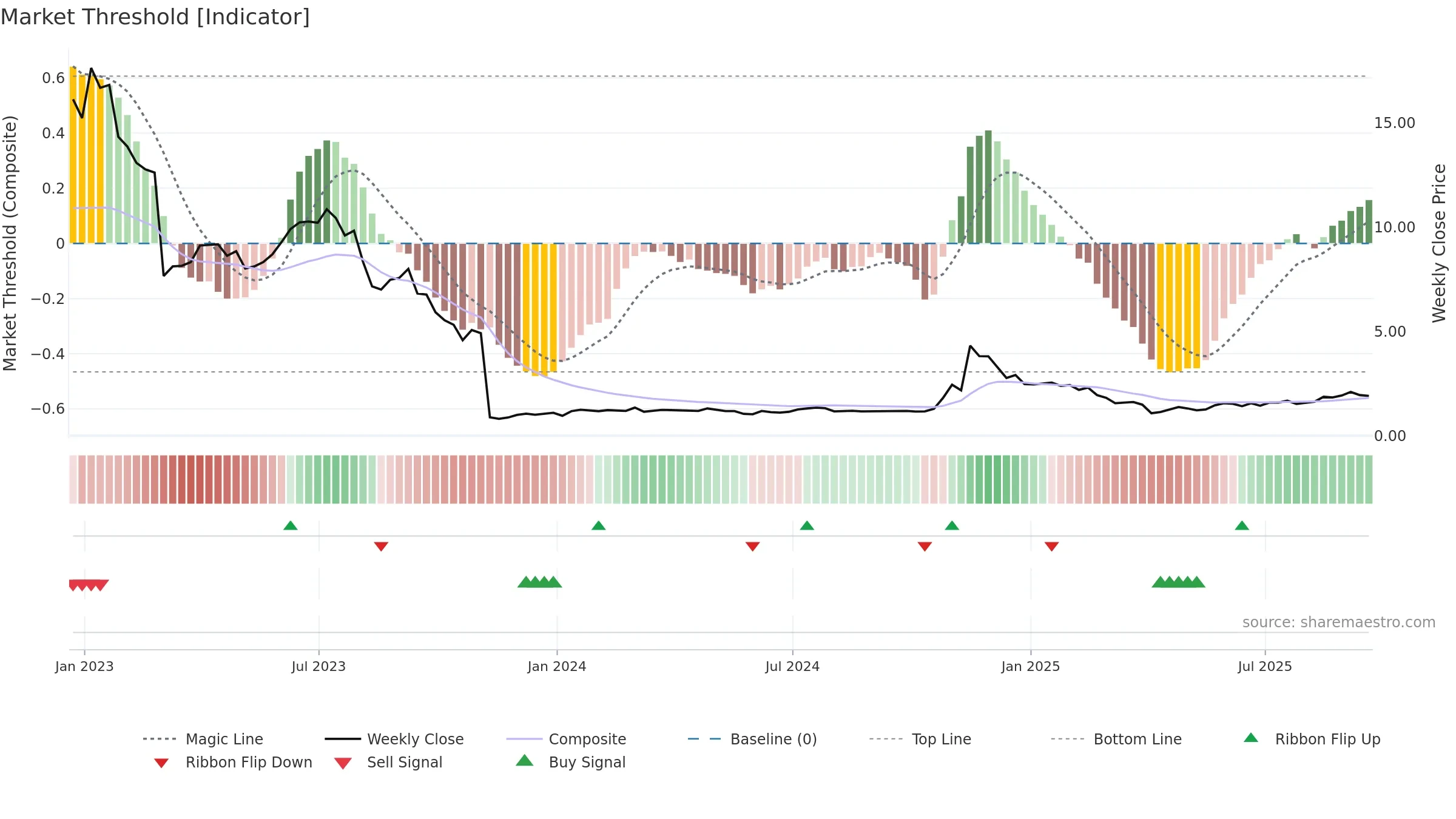 ACRS weekly Market Threshold chart, closing 2025-09-19.