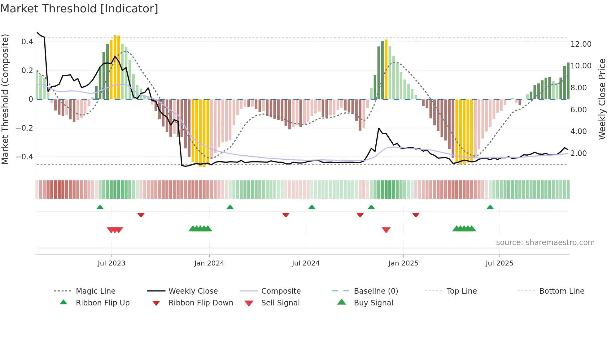 ACRS weekly Market Threshold chart