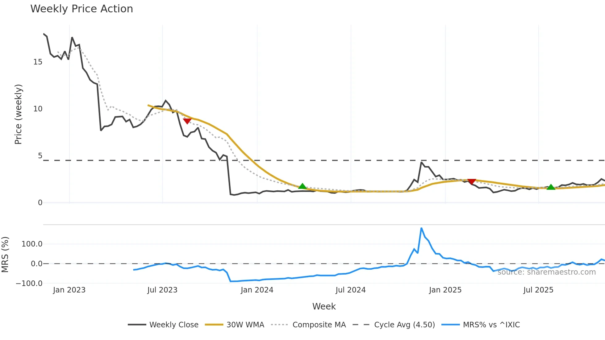 ACRS weekly Price Action chart, closing 2025-11-07