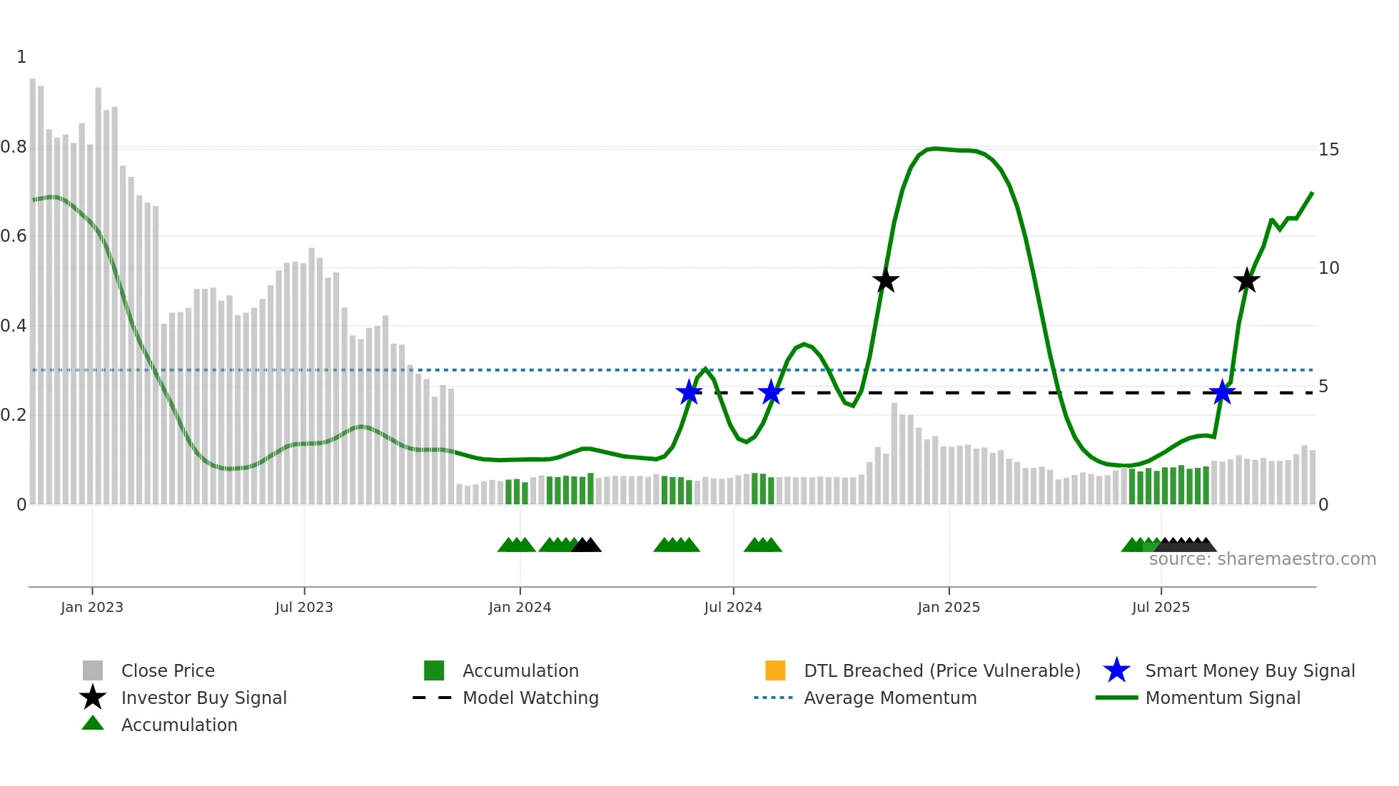 ACRS weekly Smart Money chart