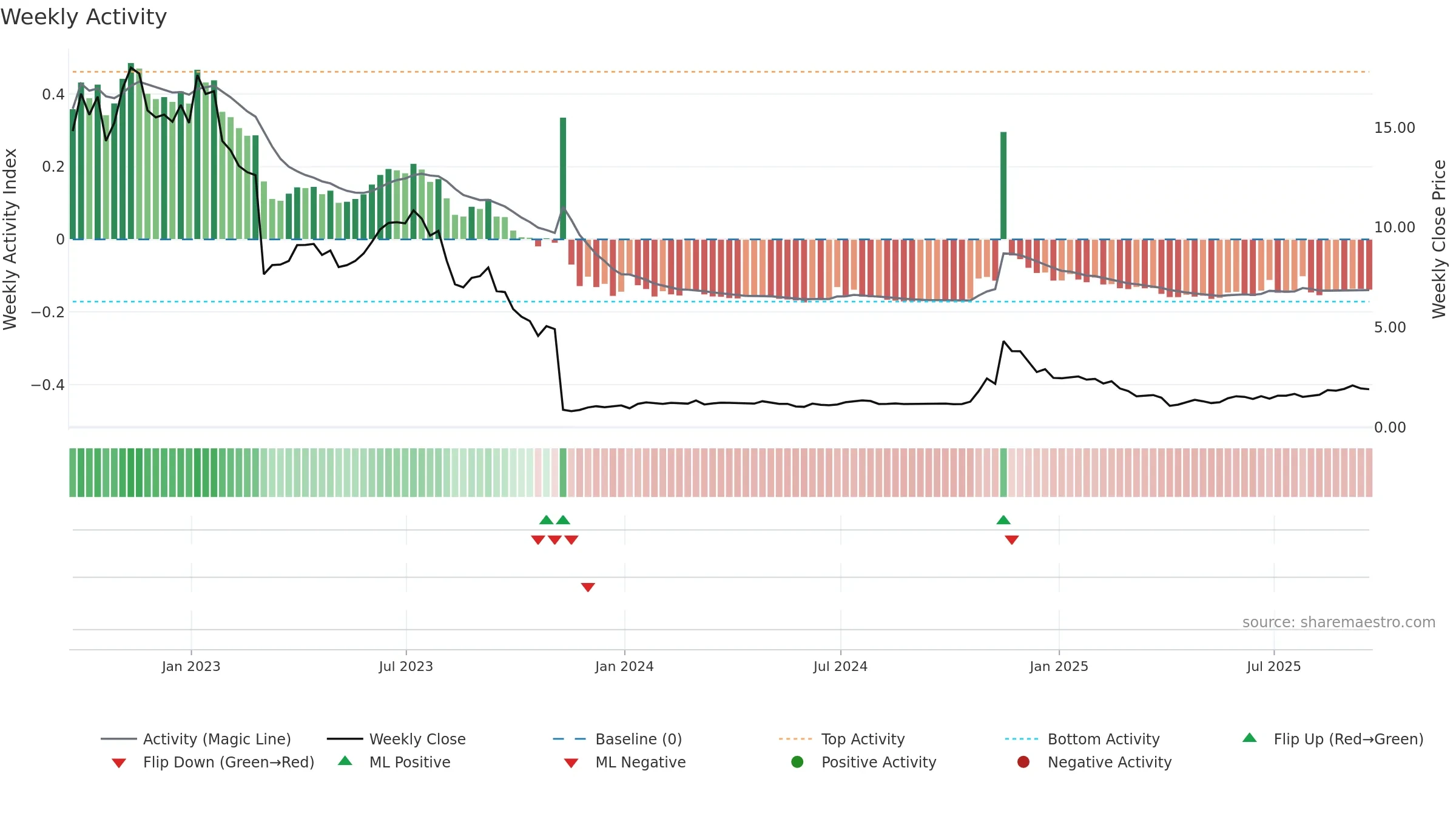 ACRS weekly Activity chart, closing 2025-09-19.