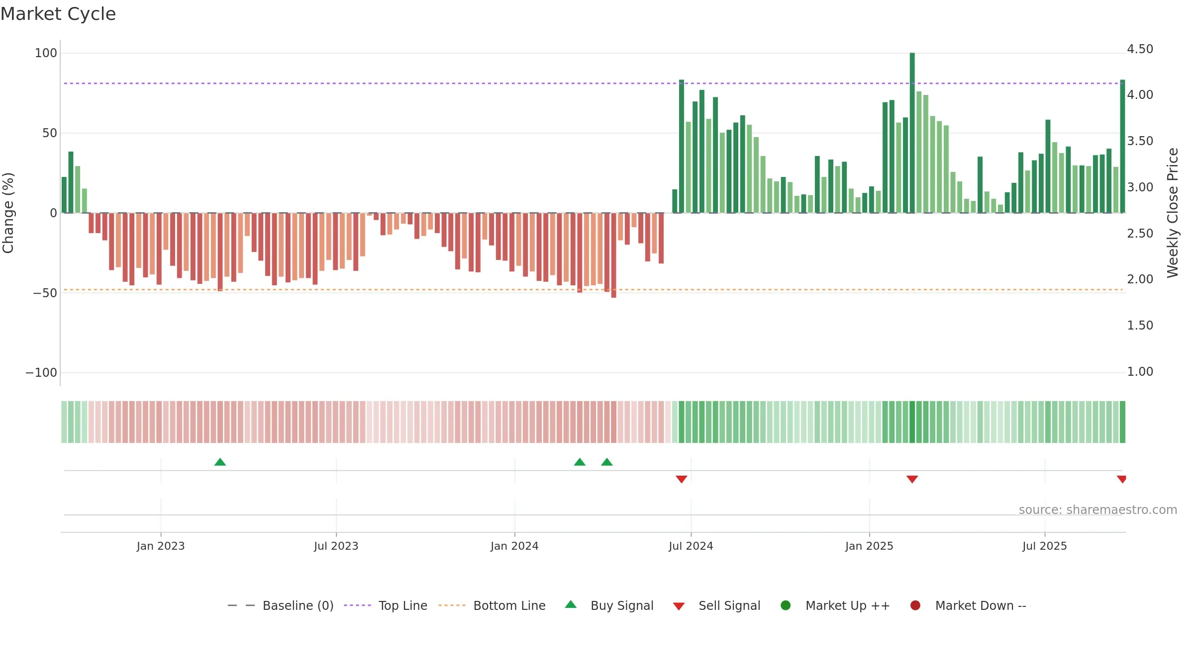 BRFH weekly Market Cycle chart, closing 2025-09-19.
