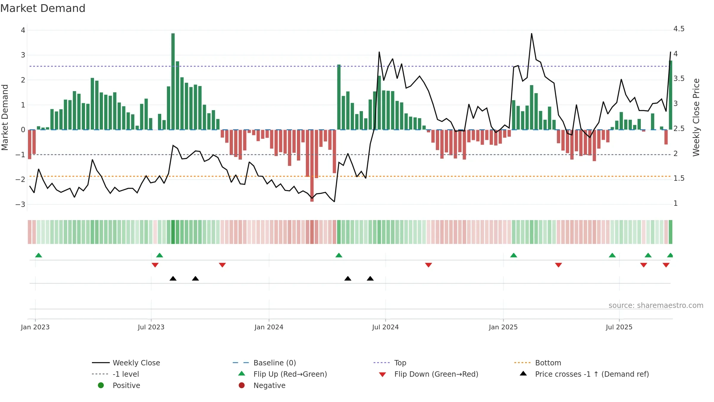 BRFH weekly Market Demand chart, closing 2025-09-19.