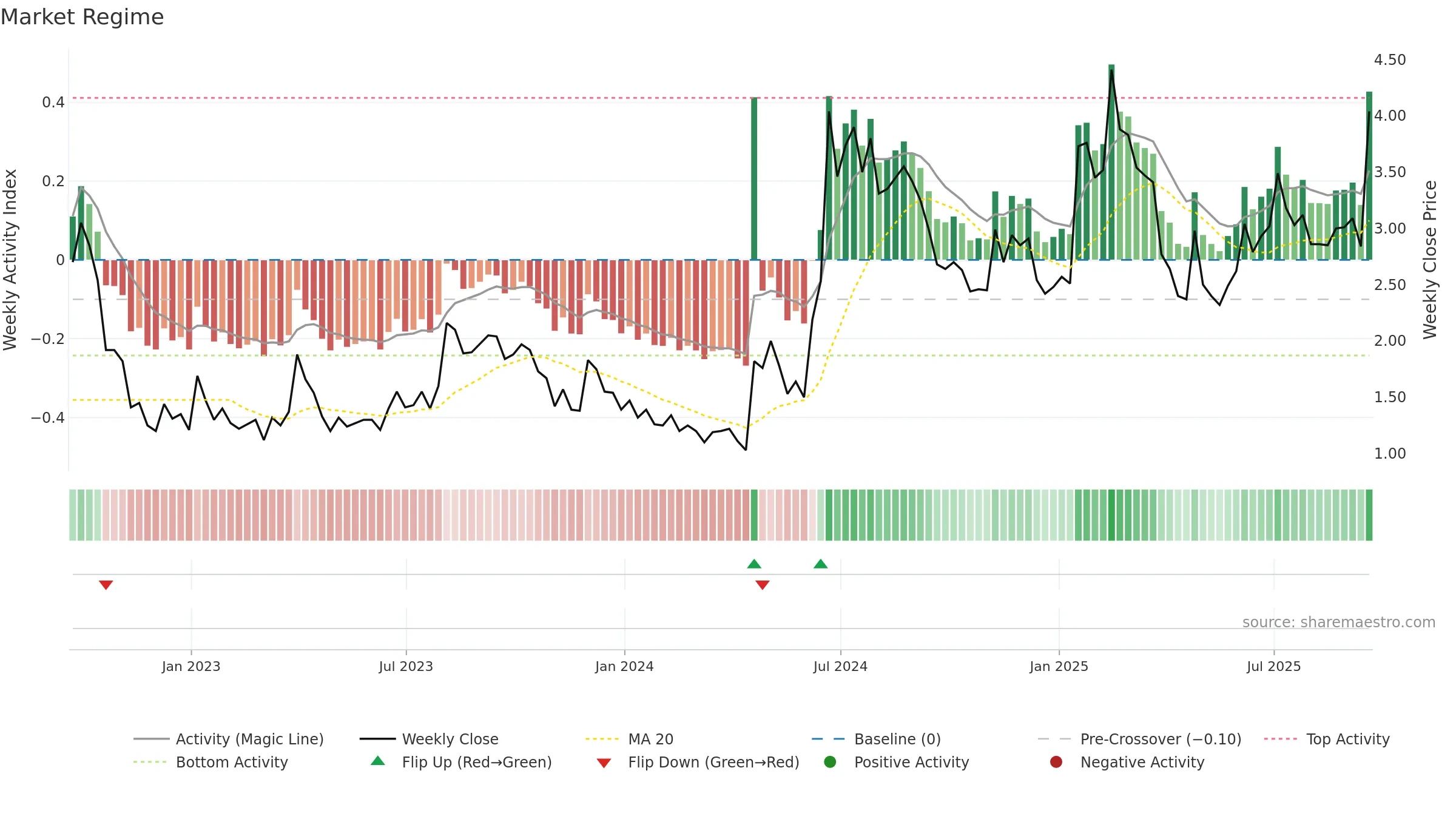 BRFH weekly Market Snapshot chart, closing 2025-09-19.