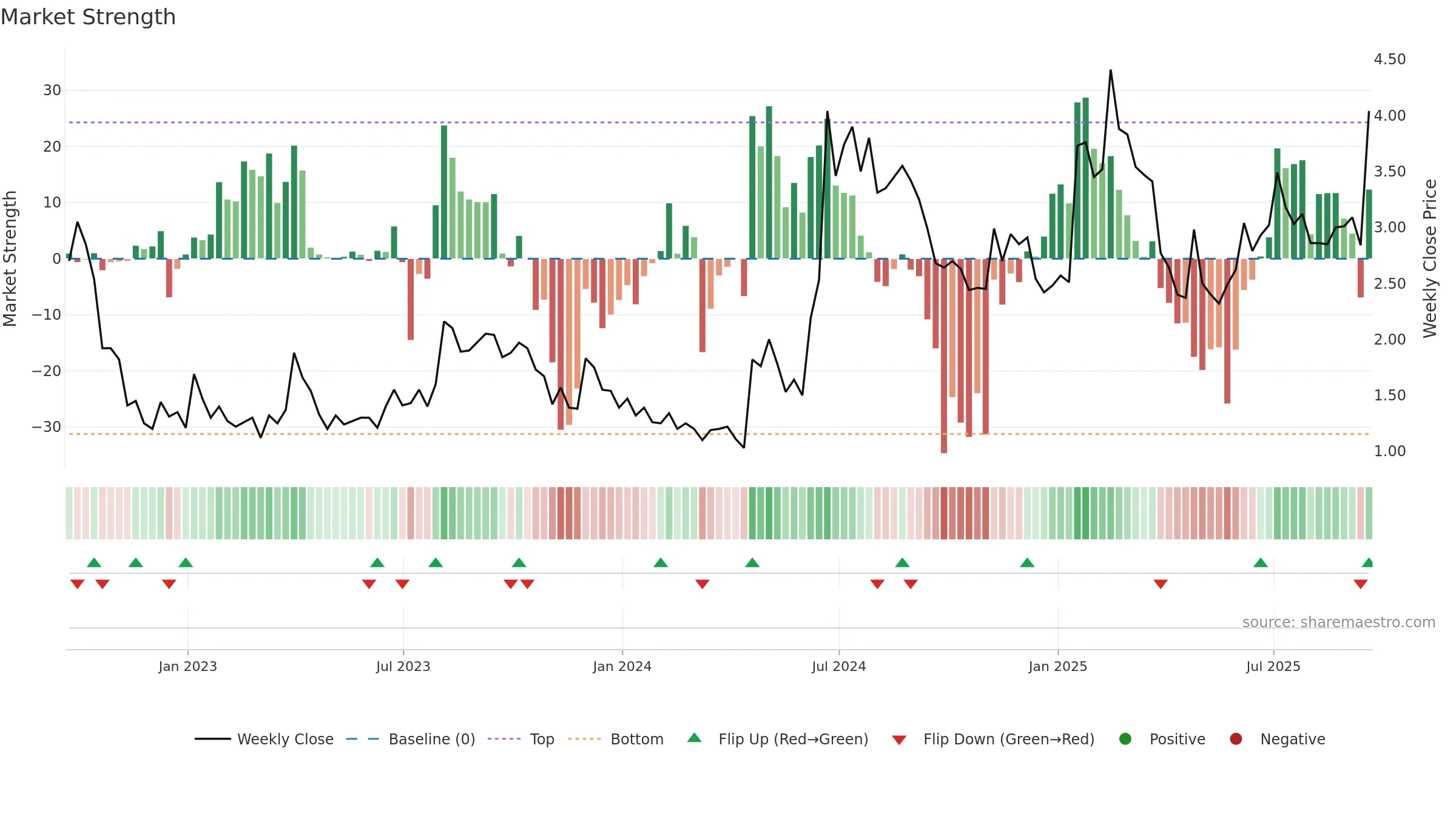 BRFH weekly Market Strength chart, closing 2025-09-19.