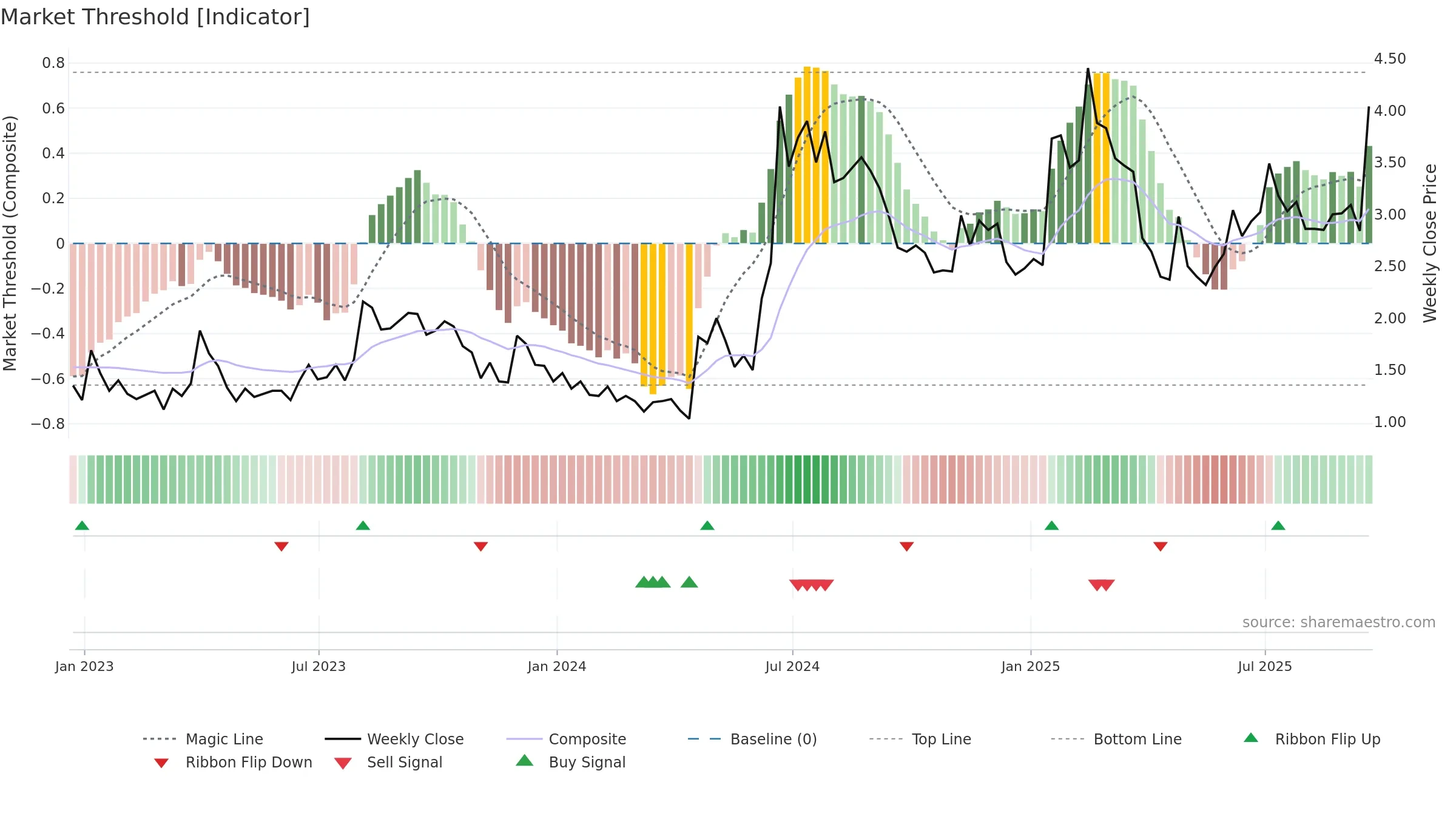 BRFH weekly Market Threshold chart, closing 2025-09-19.