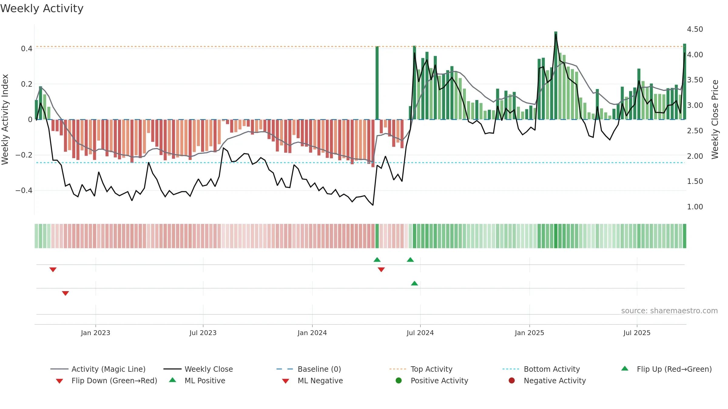 BRFH weekly Activity chart, closing 2025-09-19.