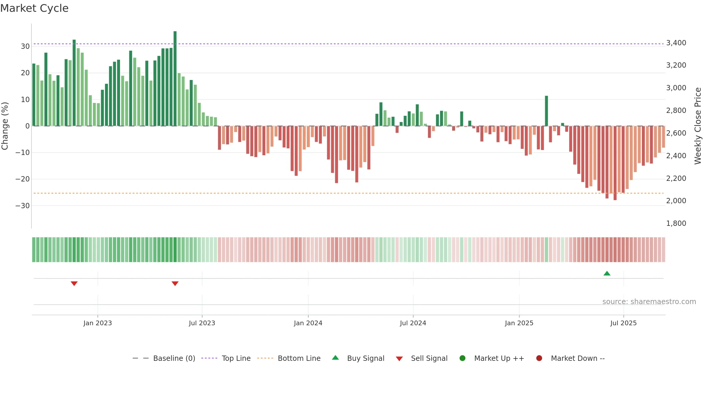 9962 weekly Market Cycle chart, closing 2025-09-08.