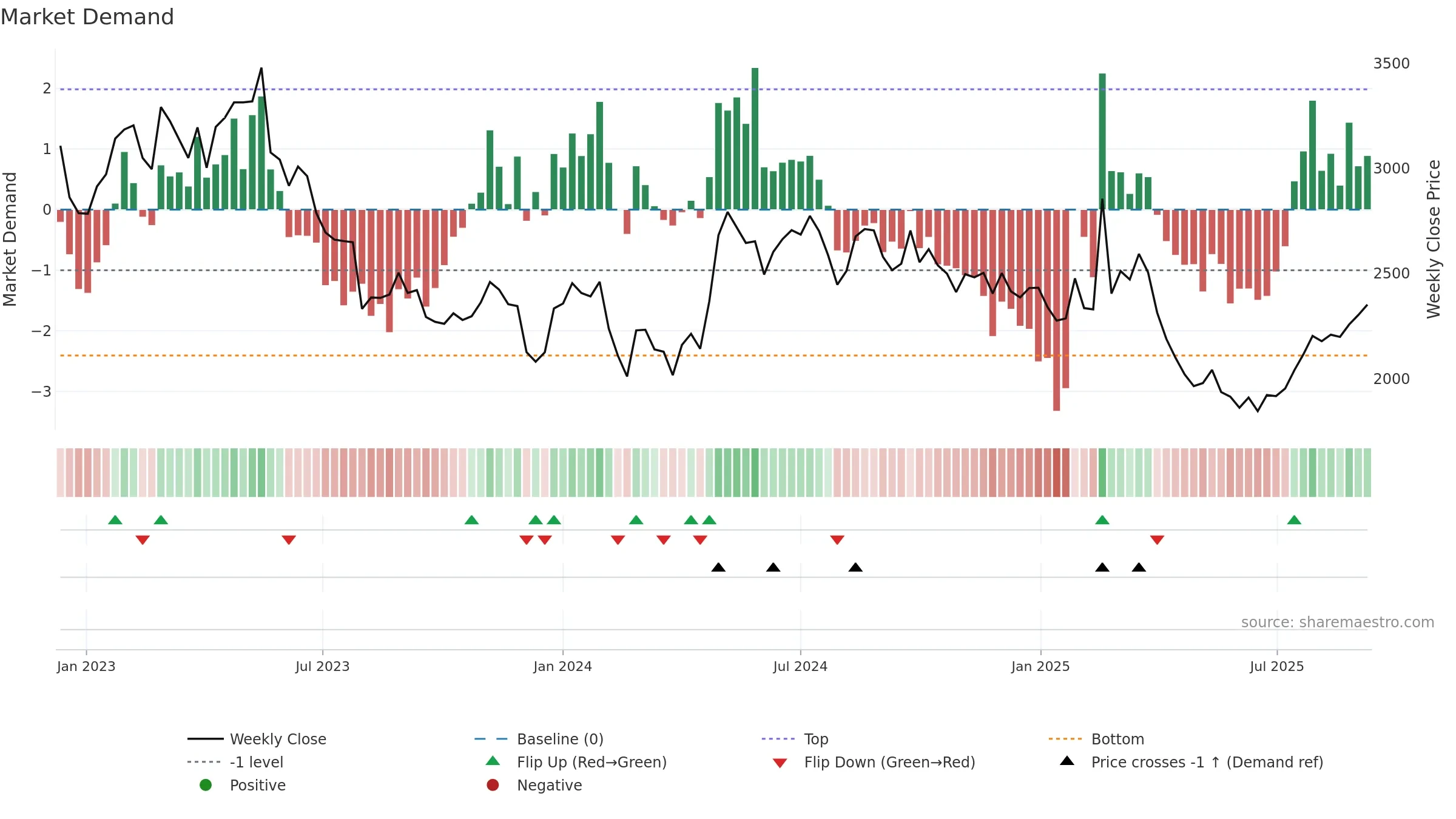 9962 weekly Market Demand chart, closing 2025-09-08.