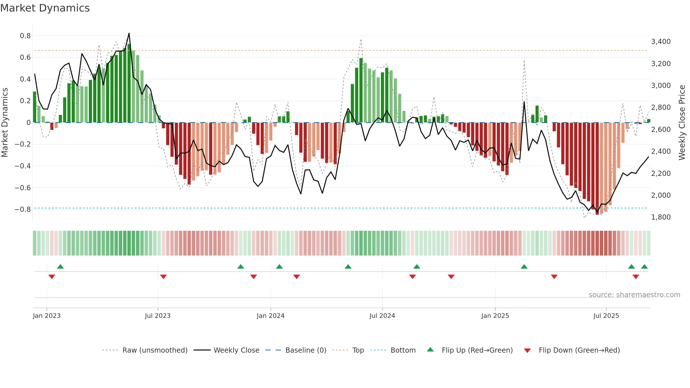 9962 weekly Market Dynamics chart, closing 2025-09-08.