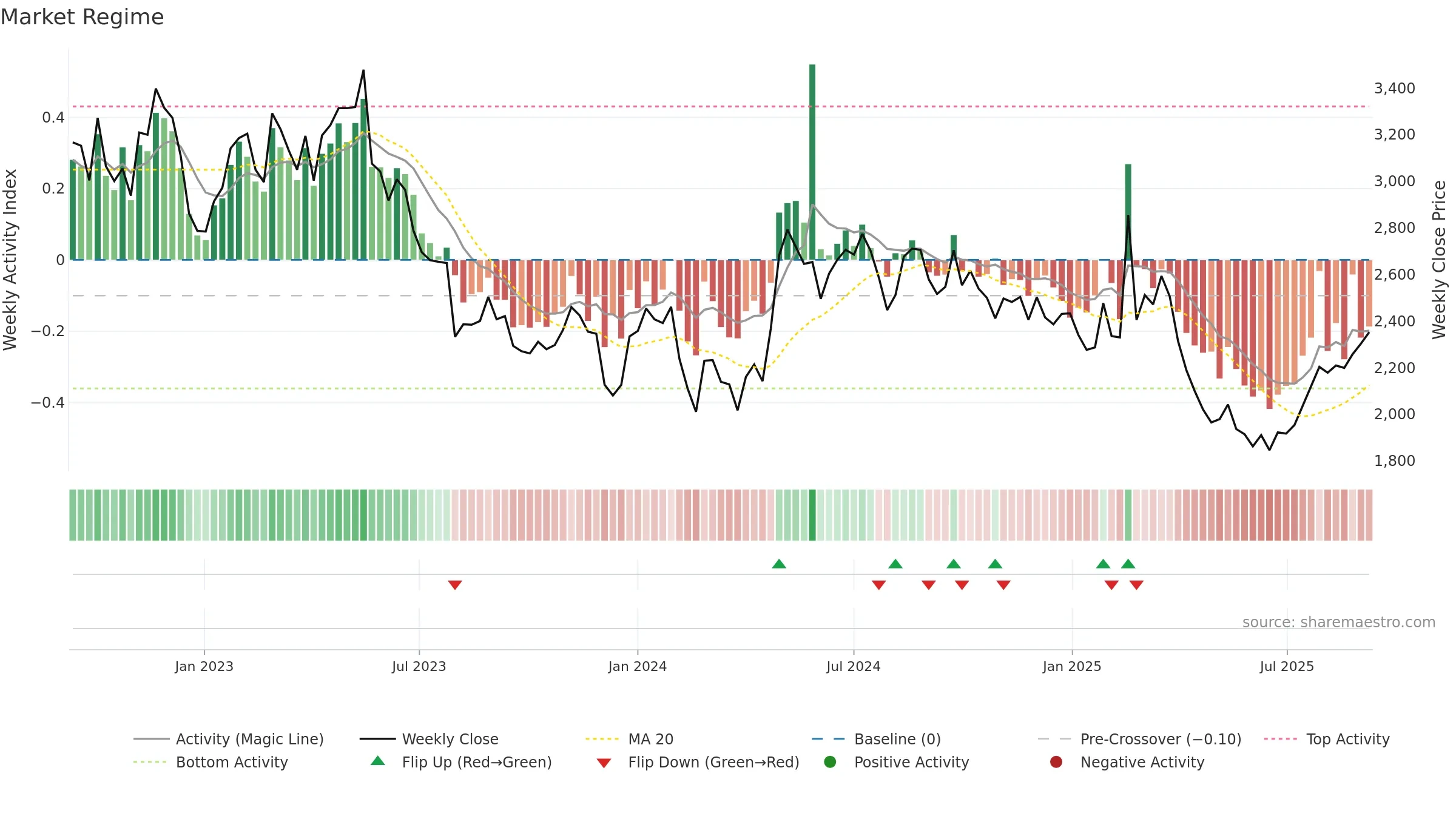 9962 weekly Market Snapshot chart, closing 2025-09-08.