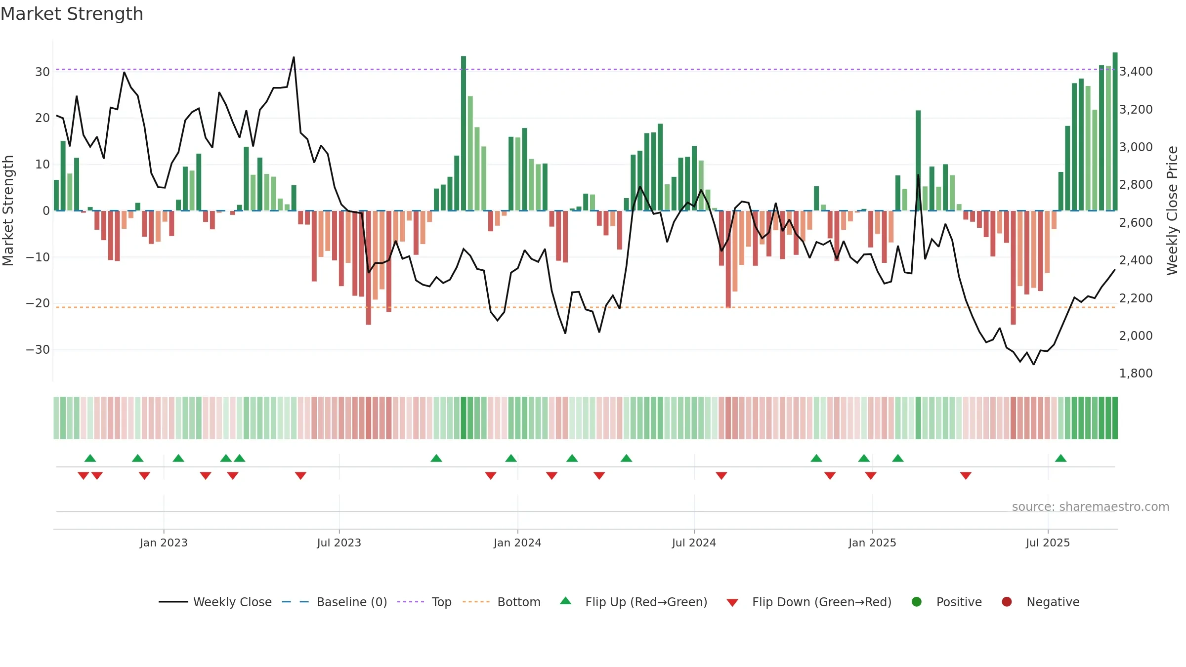 9962 weekly Market Strength chart, closing 2025-09-08.