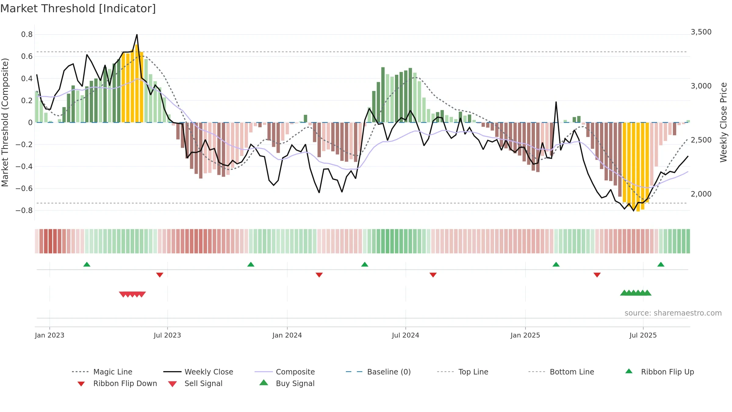 9962 weekly Market Threshold chart, closing 2025-09-08.