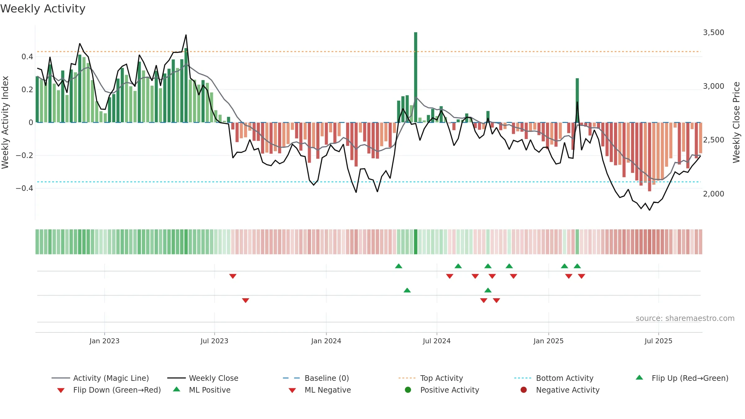 9962 weekly Activity chart, closing 2025-09-08.